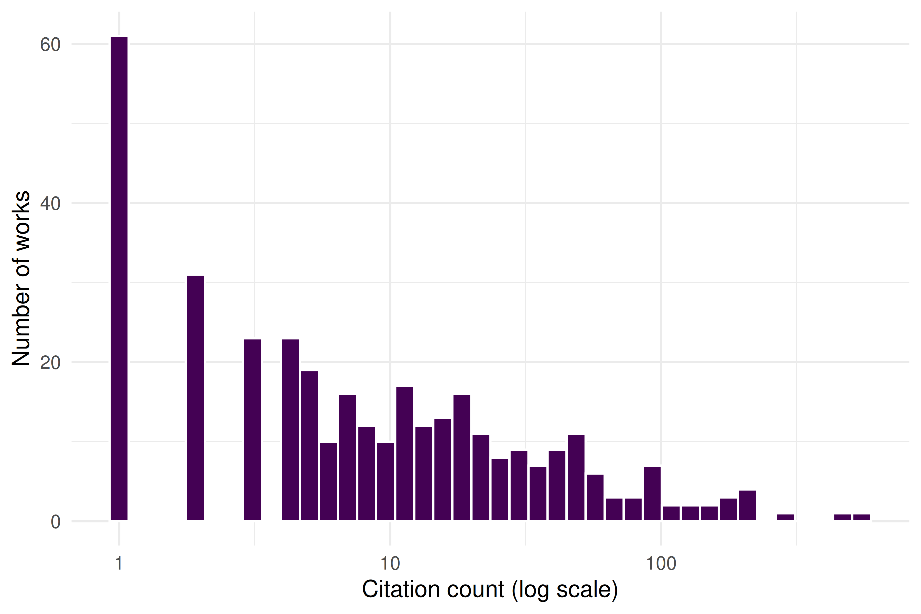 Histogram of citation counts on a logarithmic x-axis, revealing the heavily right-skewed distribution characteristic of citation data.