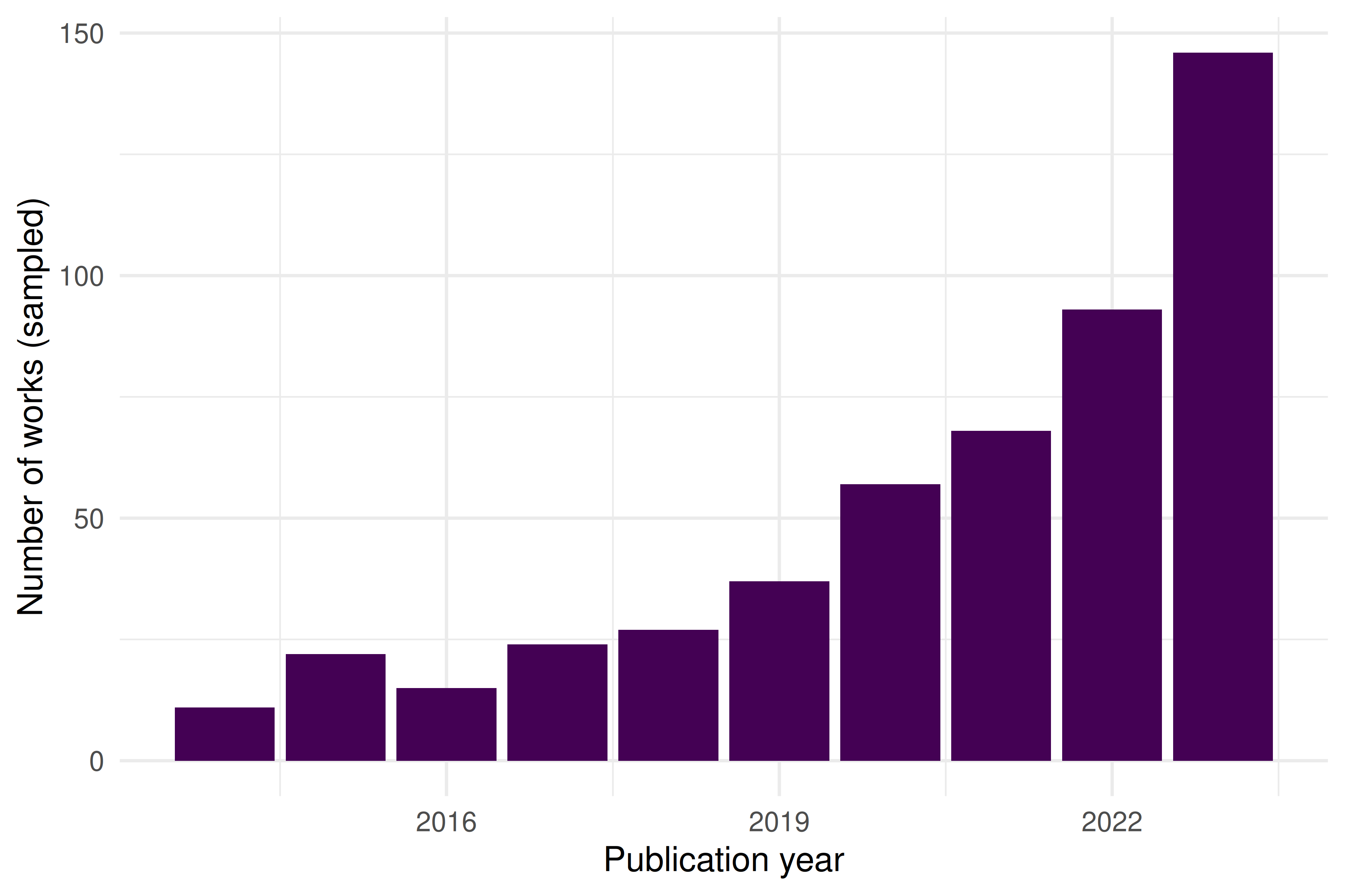 Bar chart showing the number of sampled publications per year from 2014 to 2023, illustrating the growth trend in scientometrics research.