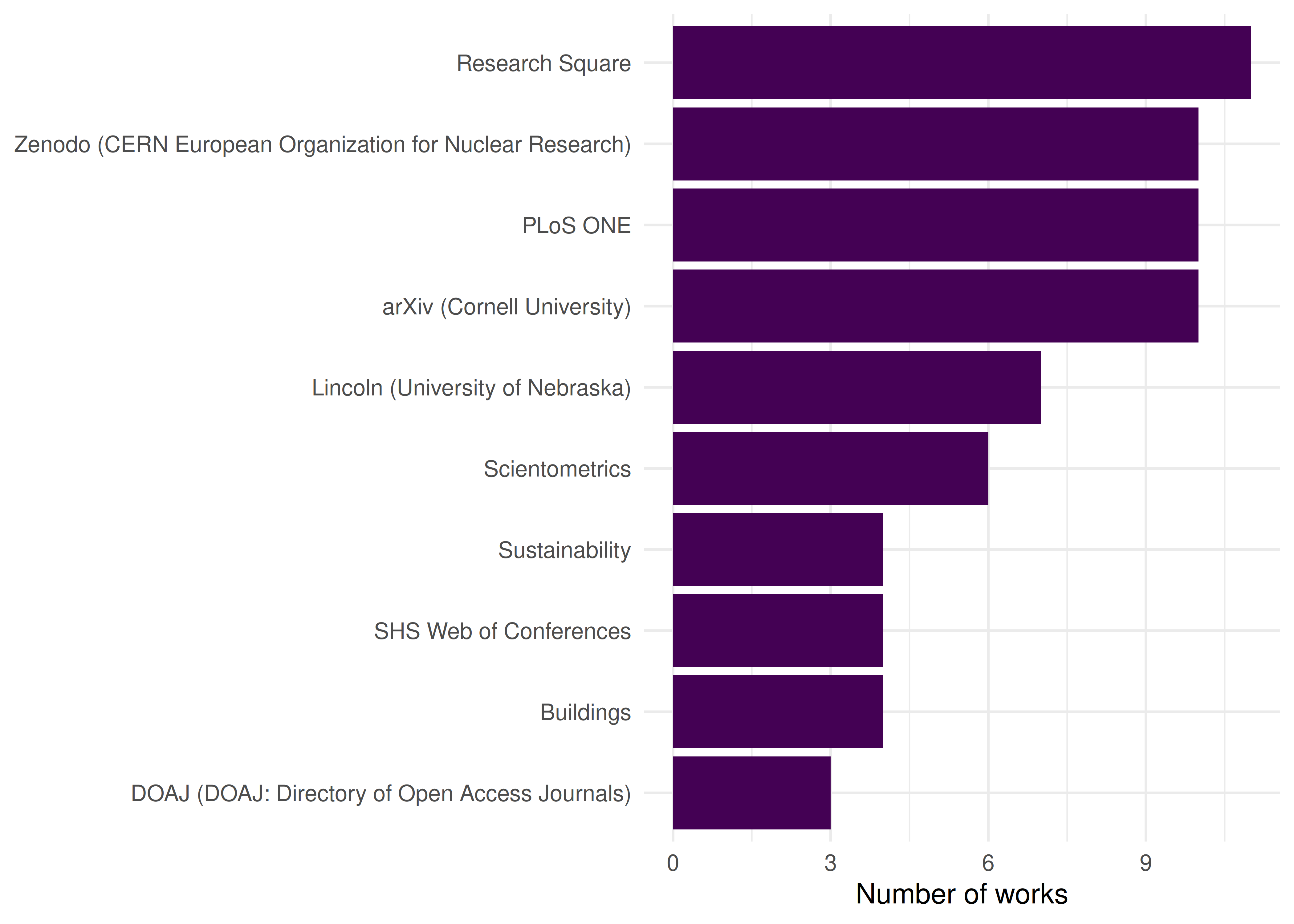 Horizontal bar chart showing the 10 journals that contribute the most works to the sampled corpus, with Scientometrics leading.