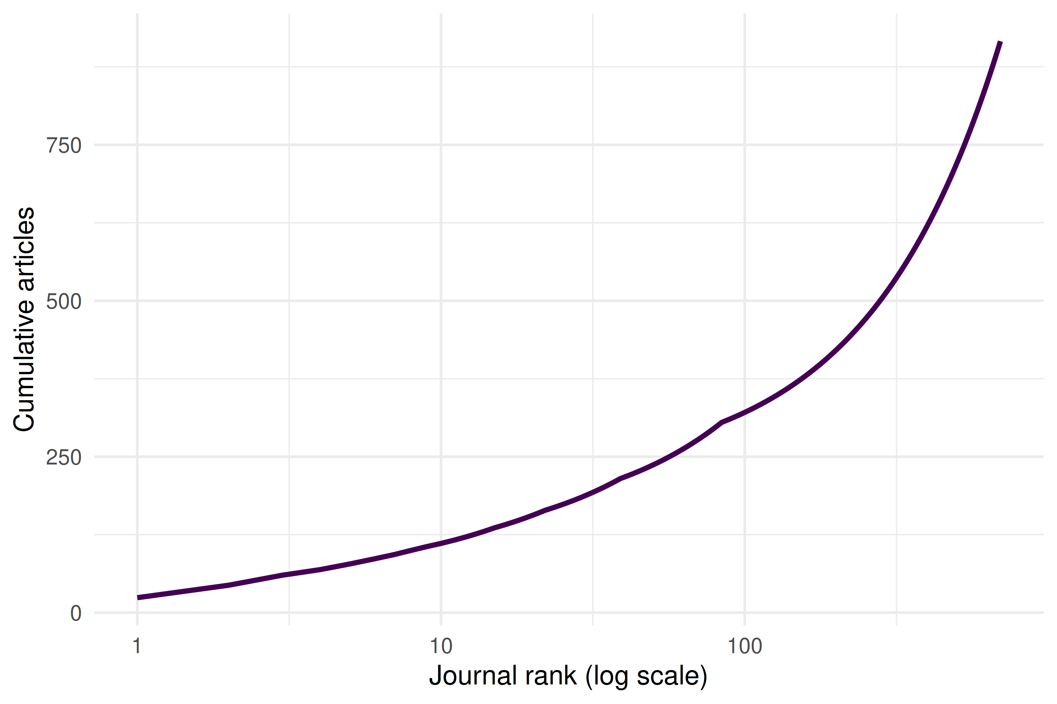 Line plot showing cumulative article count on the y-axis versus journal rank on a logarithmic x-axis. The characteristic S-shaped Bradford curve is visible, with a steep rise for core journals.