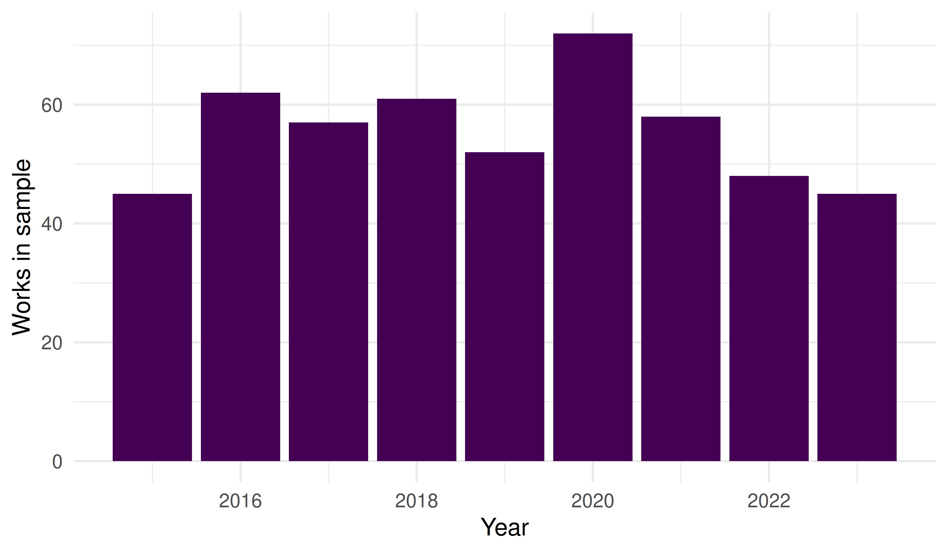 Bar chart showing increasing annual publication counts from 2015 to 2023.