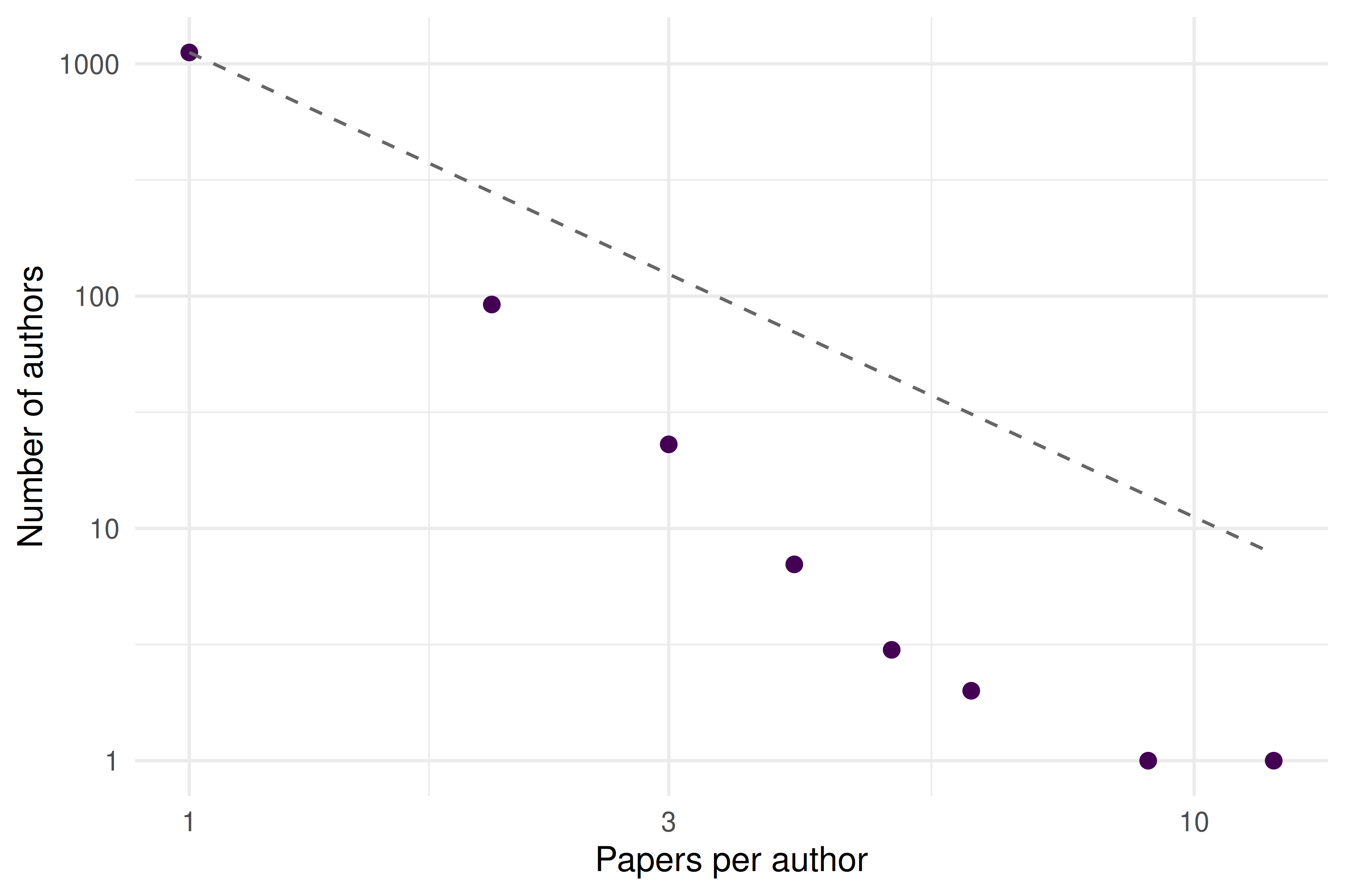 Log-log scatter plot of the number of authors versus the number of papers they published, with a dashed reference line showing the inverse-square law.