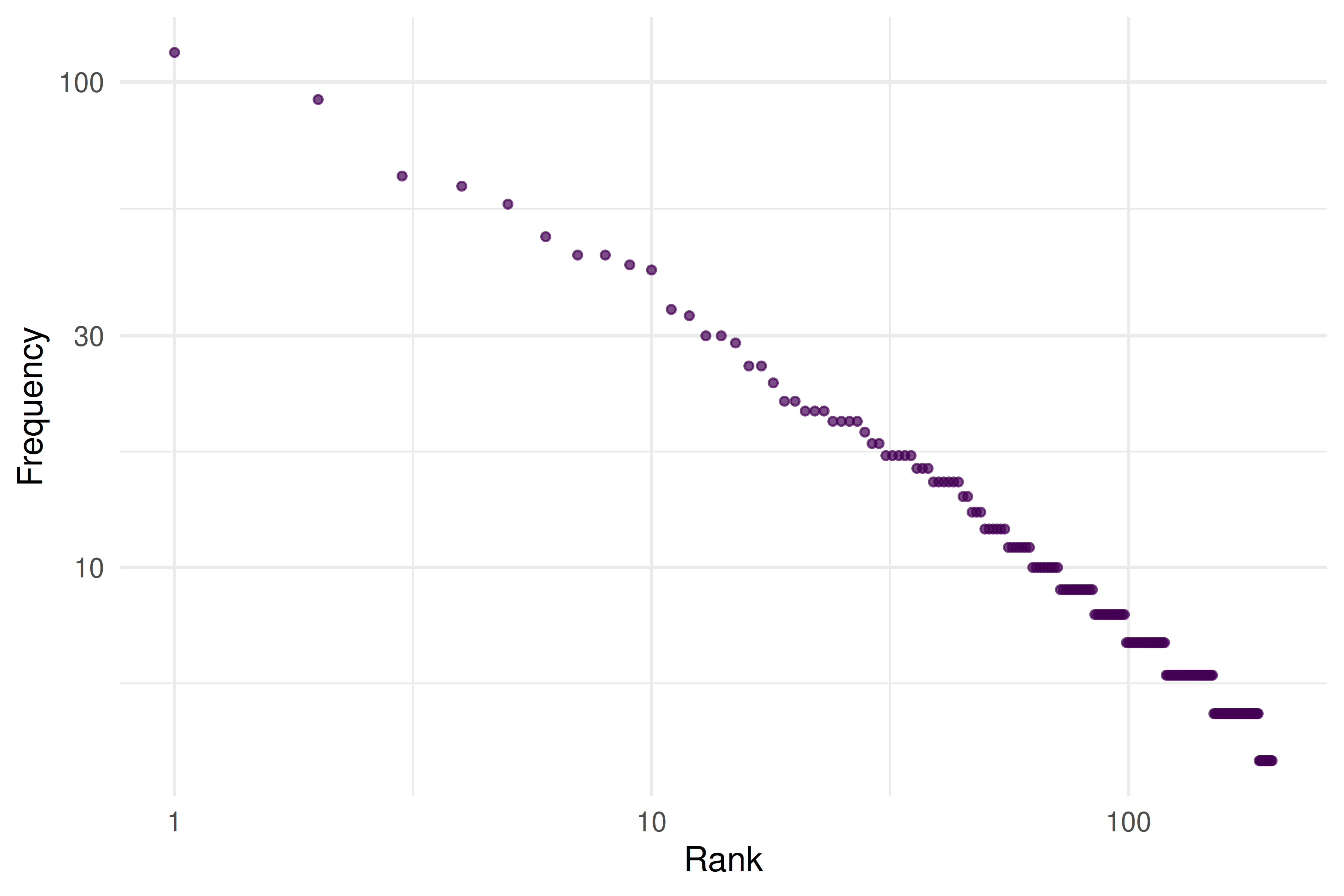 Log-log scatter plot of word frequency versus rank, showing an approximately linear relationship consistent with Zipf's law.