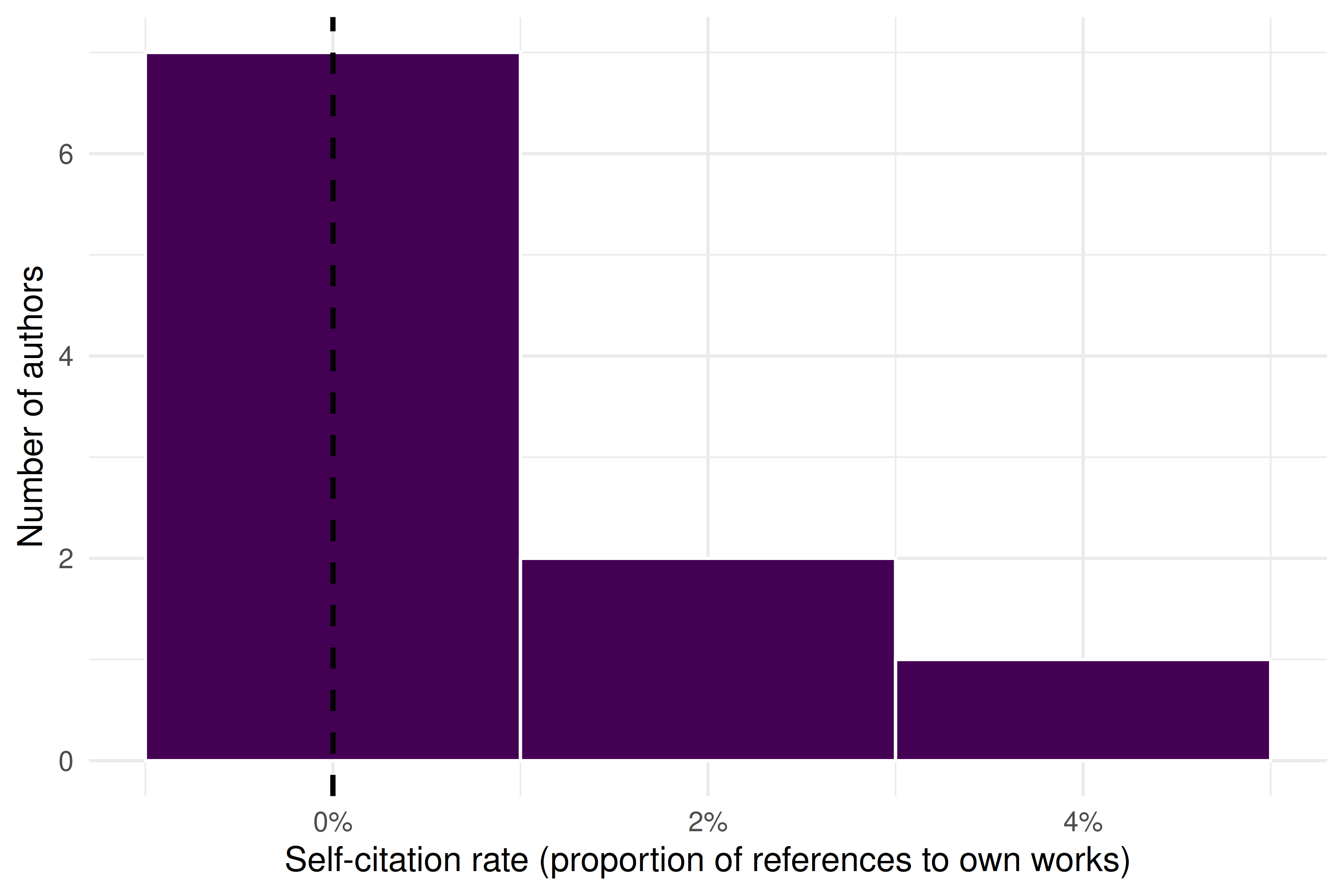 Histogram showing the distribution of self-citation rates for sampled authors. A dashed vertical line indicates the median self-citation rate.