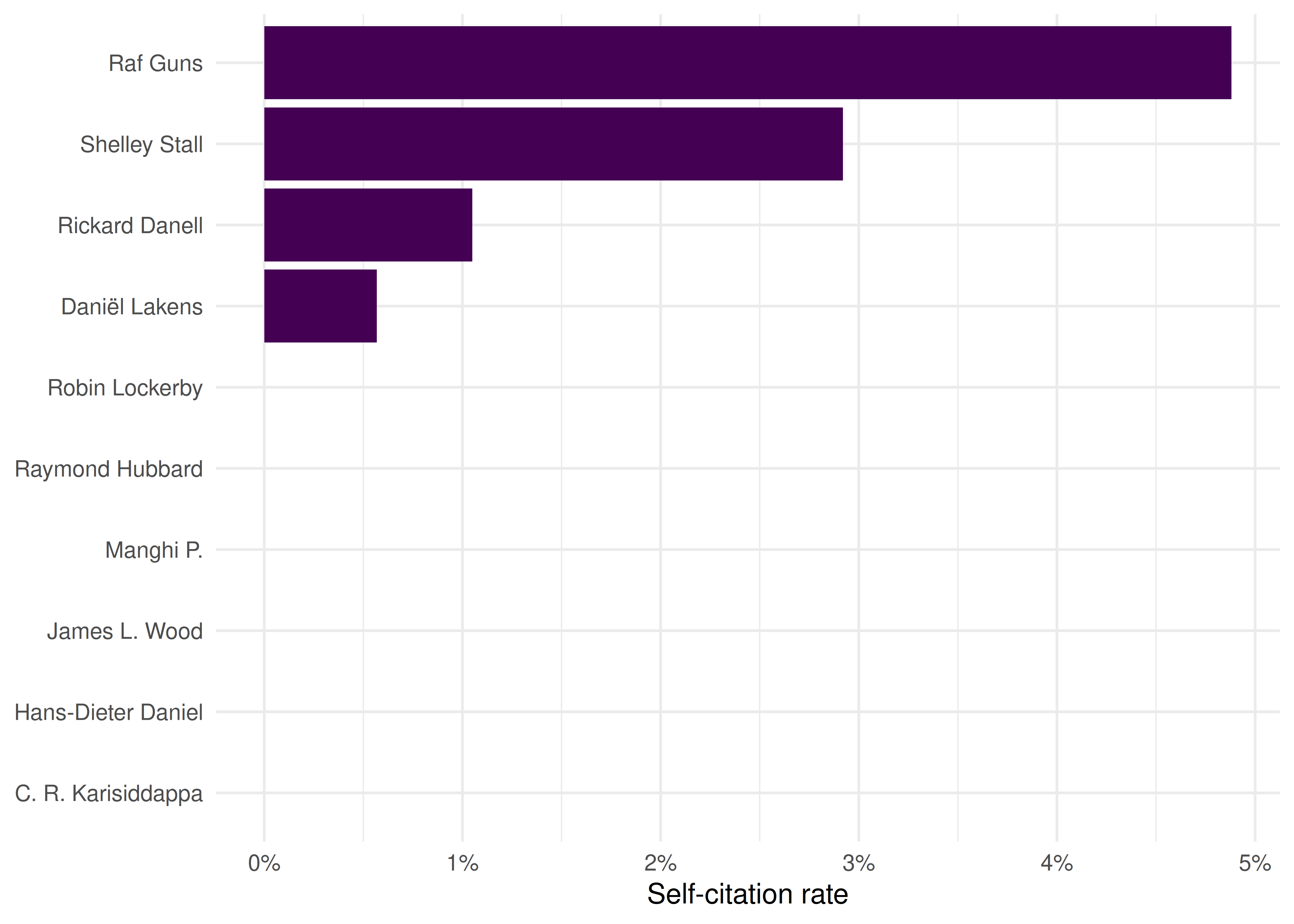 Horizontal bar chart showing each sampled author's self-citation rate, ordered from highest to lowest.