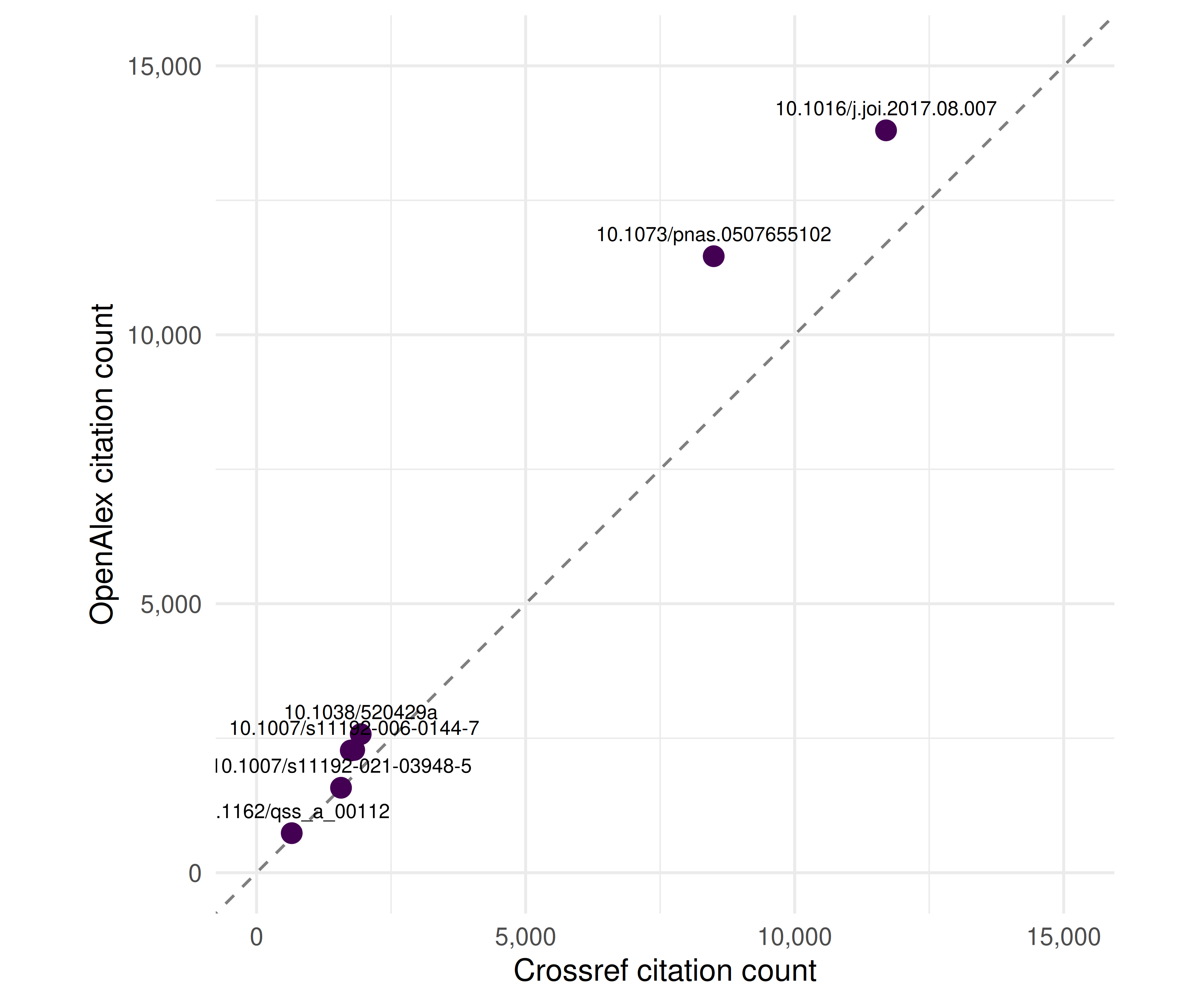 Scatter plot comparing citation counts from OpenAlex (y-axis) and Crossref (x-axis) for eight papers. A dashed diagonal line marks equality.