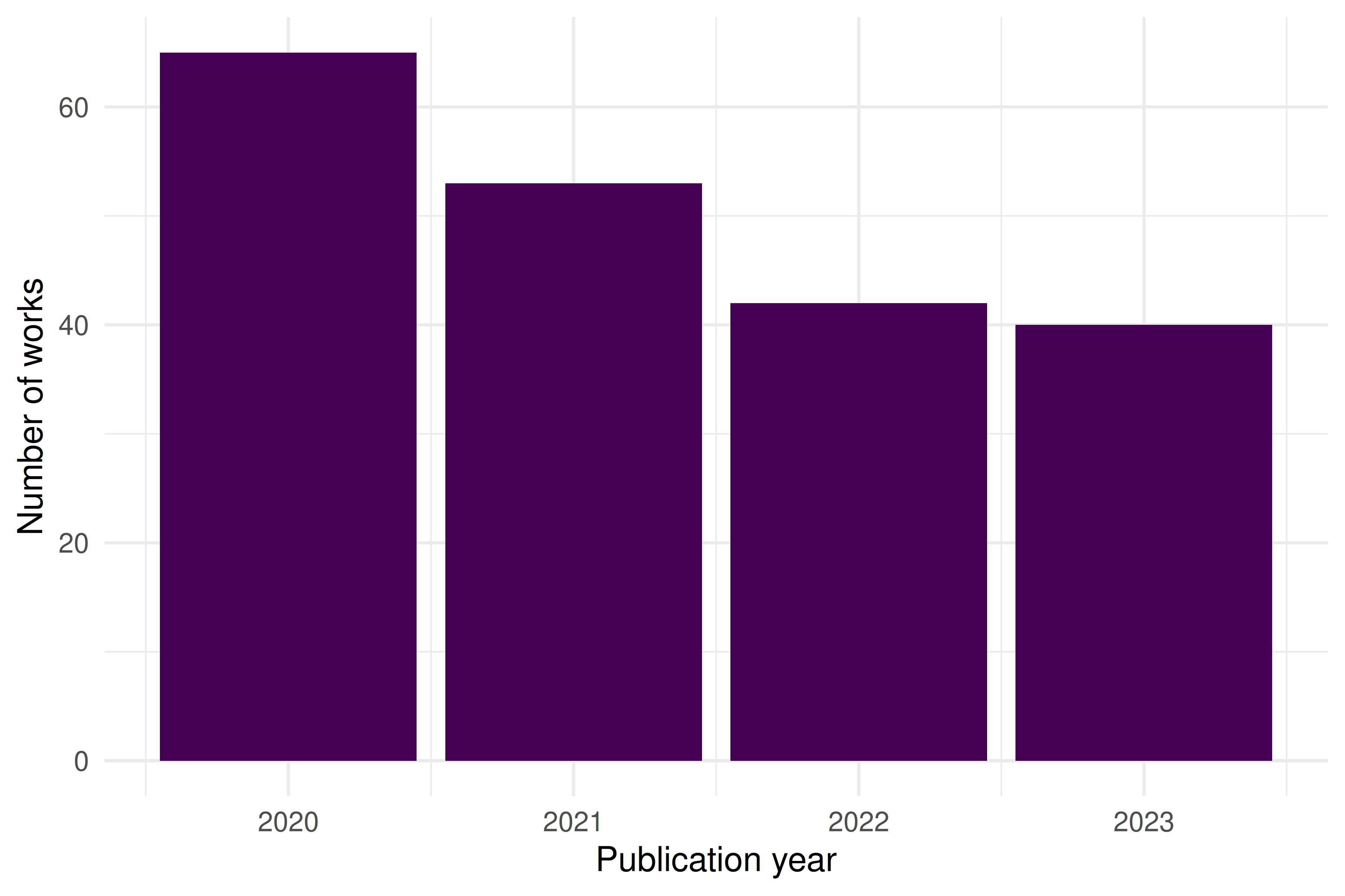 Bar chart showing the number of sampled publications per year from the journal Scientometrics, covering 2020 to 2023.