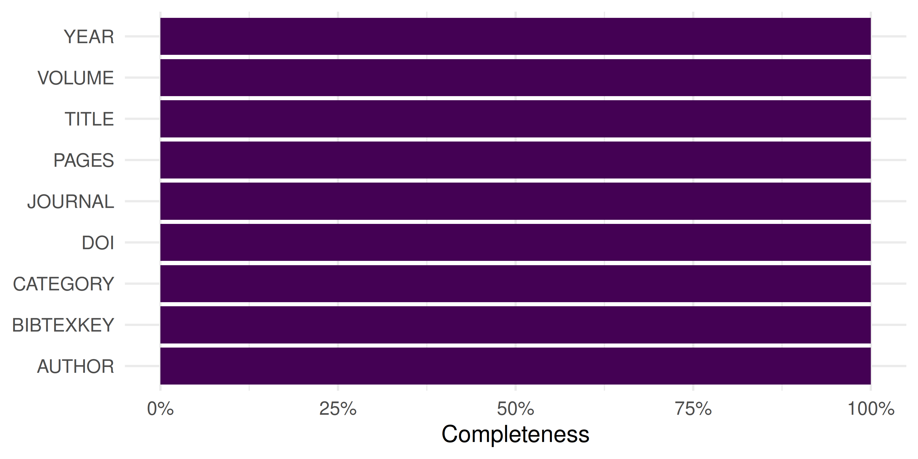 Horizontal bar chart showing which metadata fields are present in the parsed BibTeX records.