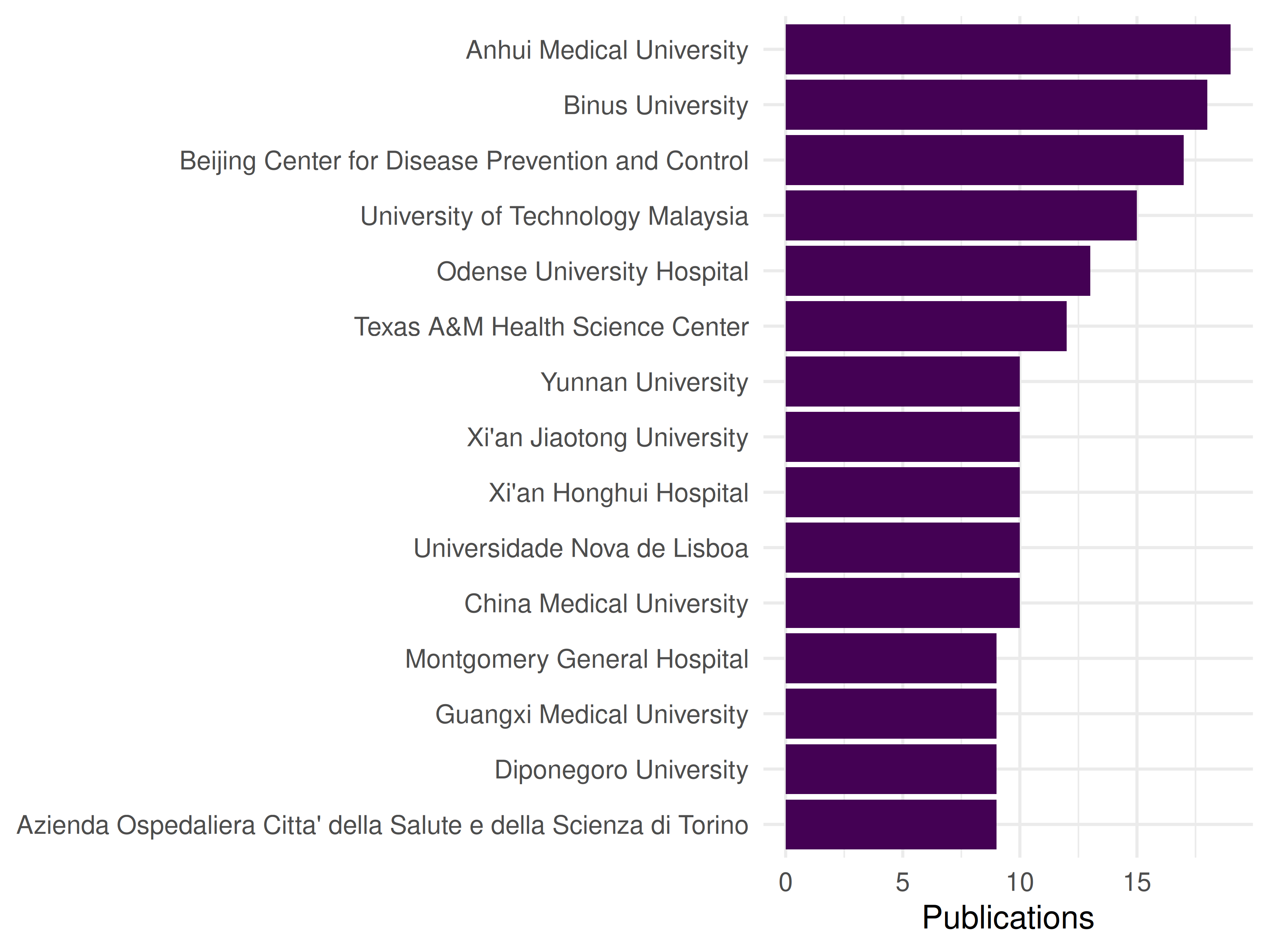 Horizontal bar chart showing the 15 most frequent institutional affiliations in the cleaned corpus.