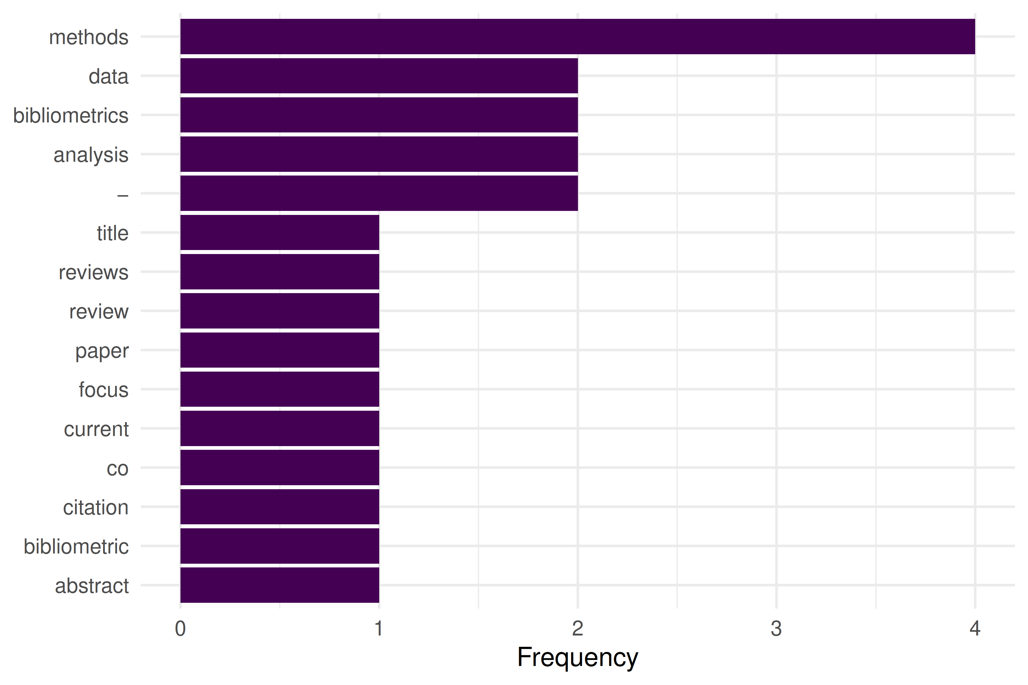 Horizontal bar chart showing the most frequent words extracted from the PDF, after removing stopwords.