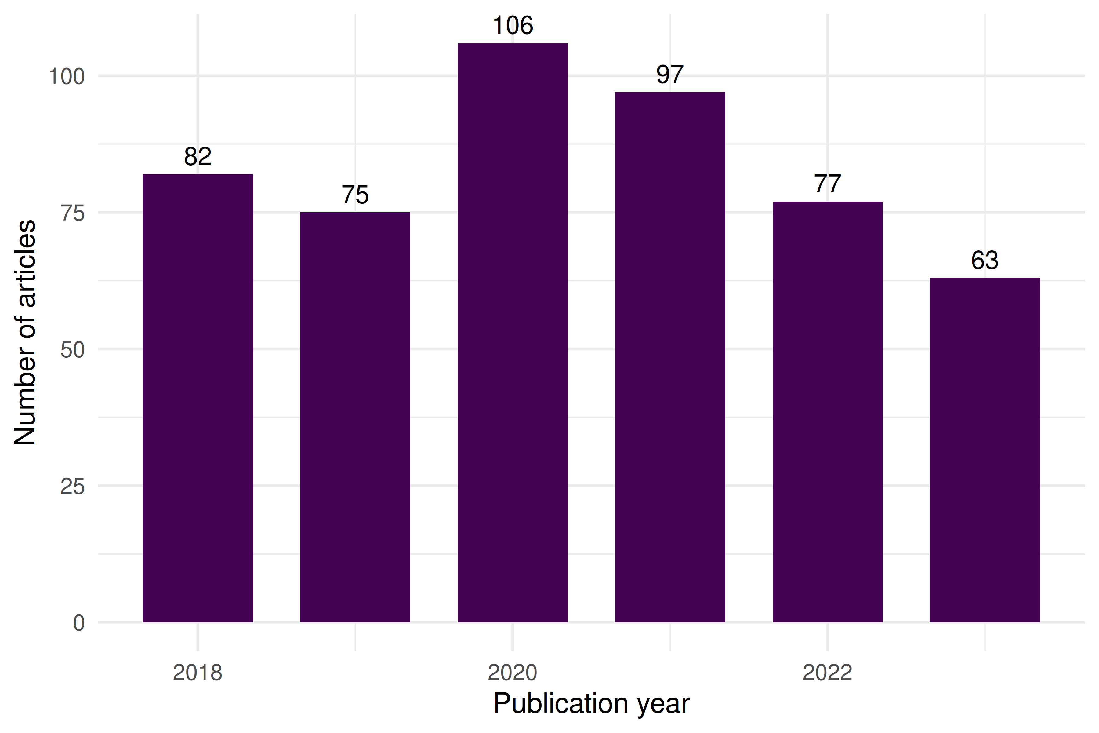 Bar chart showing the number of publications per year from 2018 to 2023, illustrating the growth trend in the sampled Scientometrics articles.