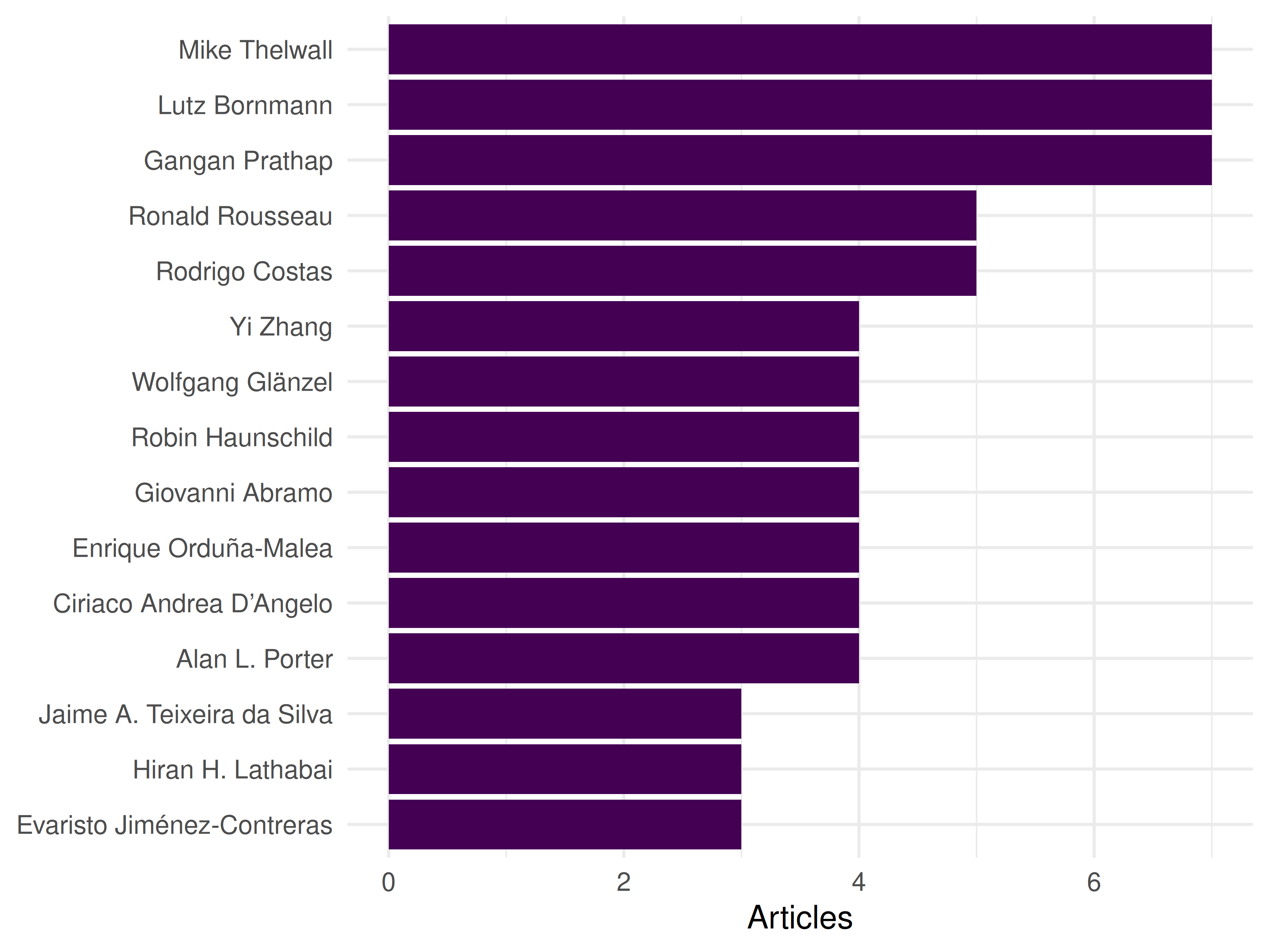 Horizontal bar chart listing the 15 authors with the most publications in the sample, ordered by number of articles.