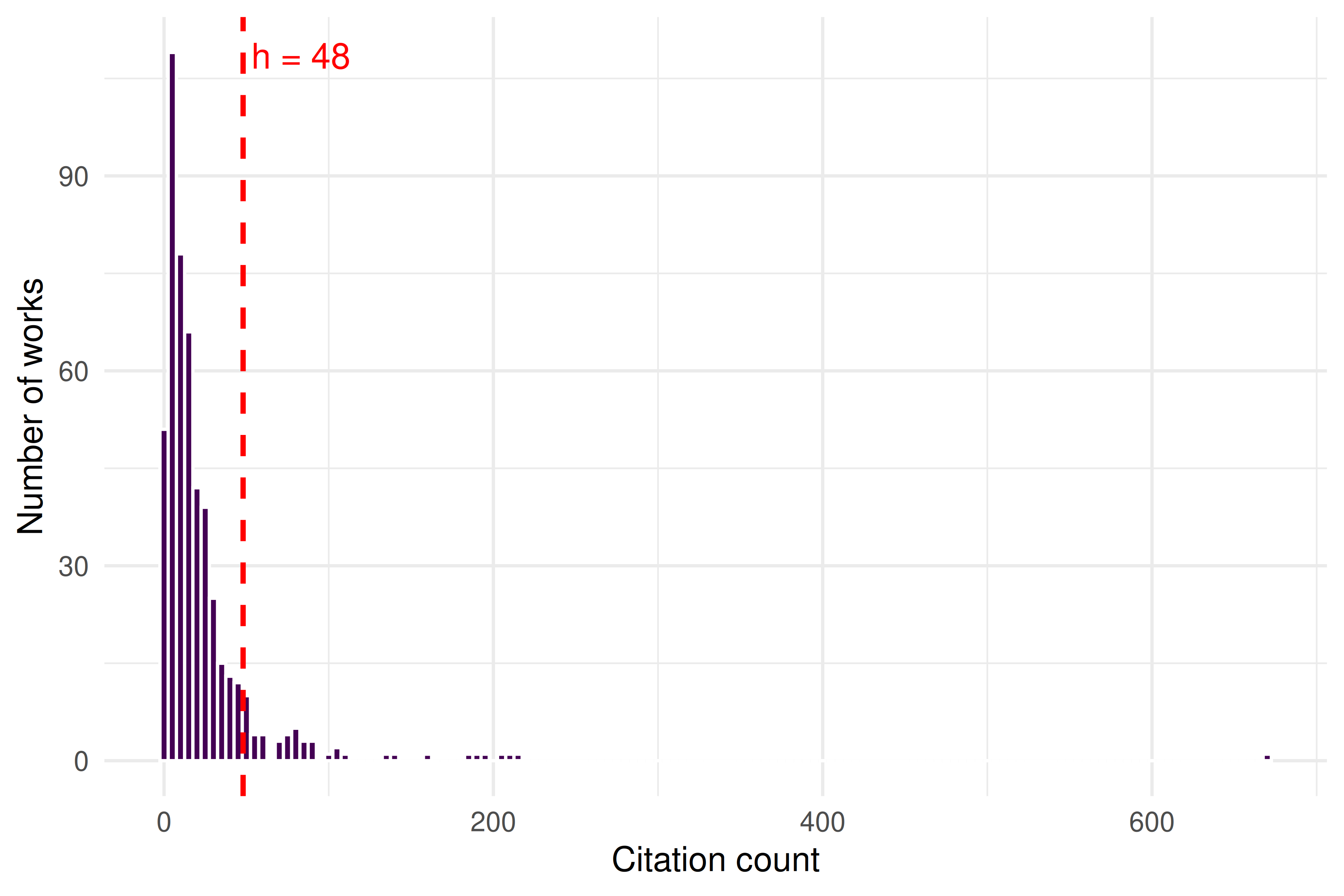 Histogram of citation counts with a vertical dashed line at the h-index value, showing the long-tailed distribution typical of citation data.