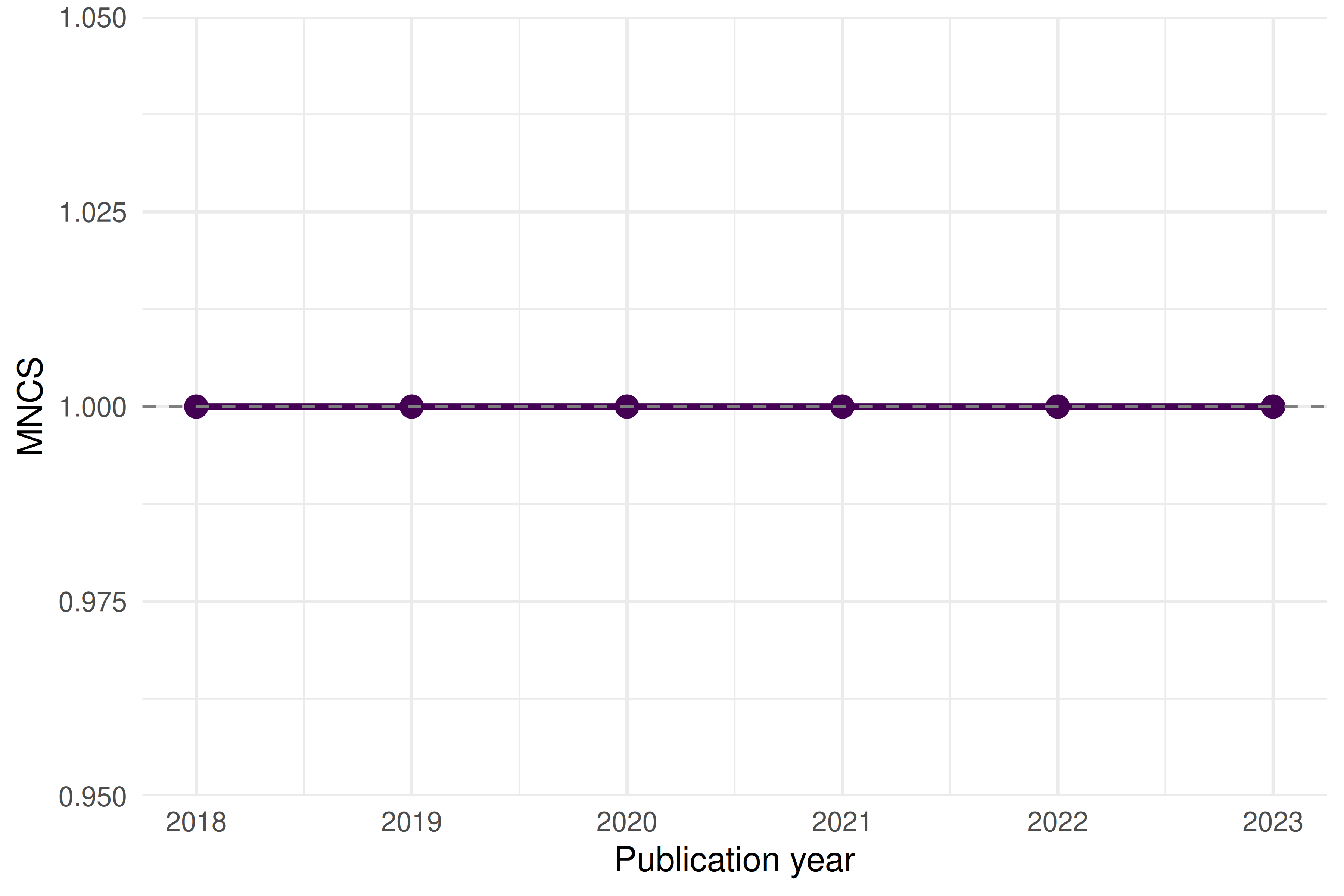 Line chart showing the MNCS trend across publication years, with a horizontal reference line at 1.0 representing the world average.