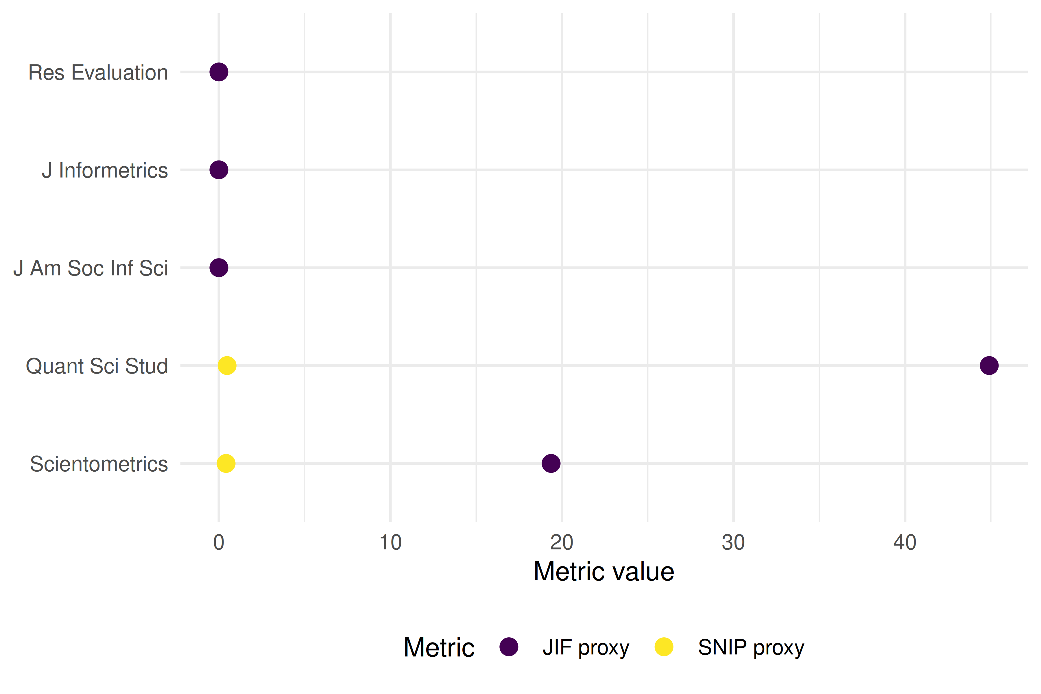 Dot plot showing JIF proxy and SNIP proxy values side by side for five information science journals, illustrating how normalisation changes relative rankings.