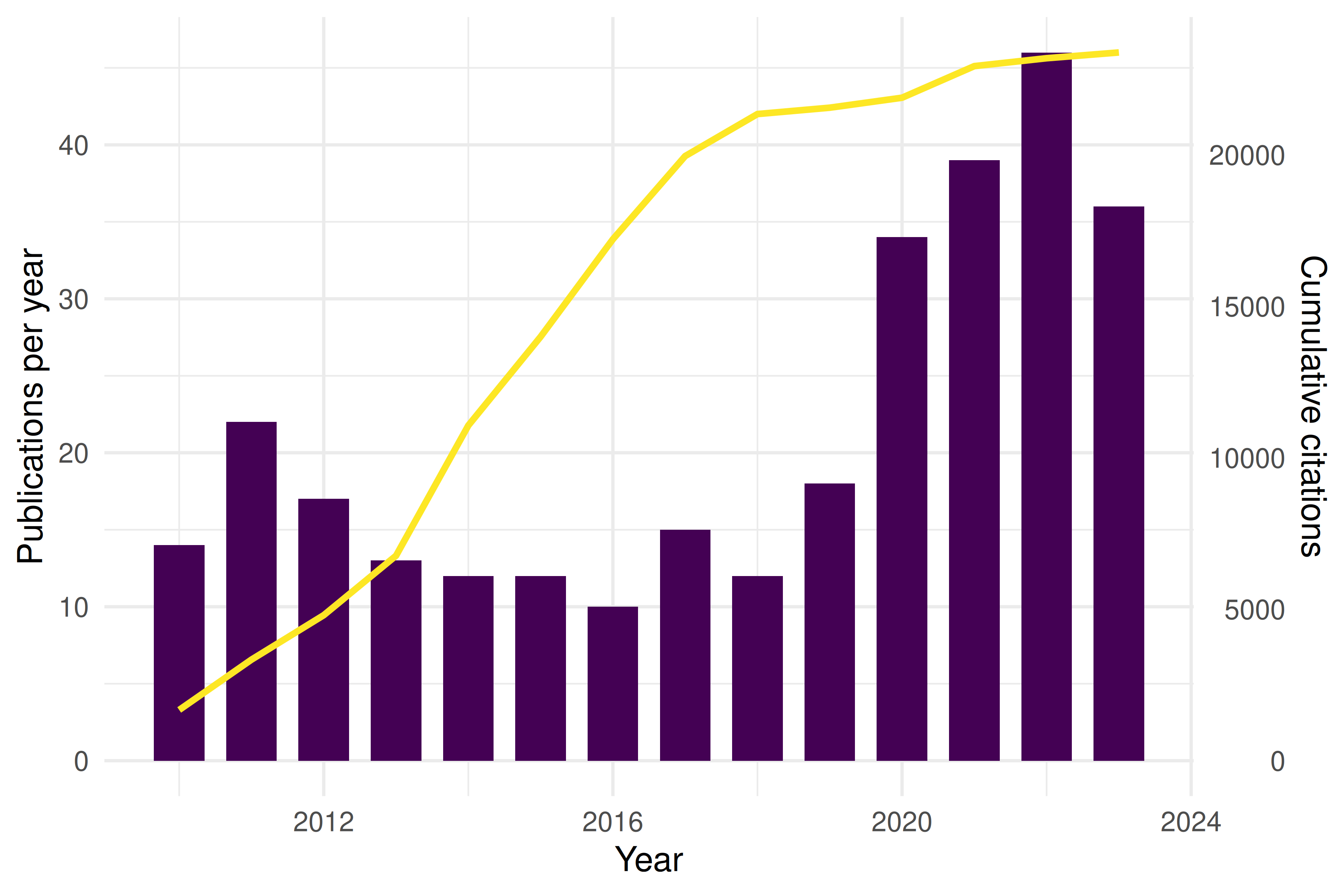 Dual-axis chart showing the number of publications per year as bars and cumulative citations as a line, illustrating career trajectory over time.