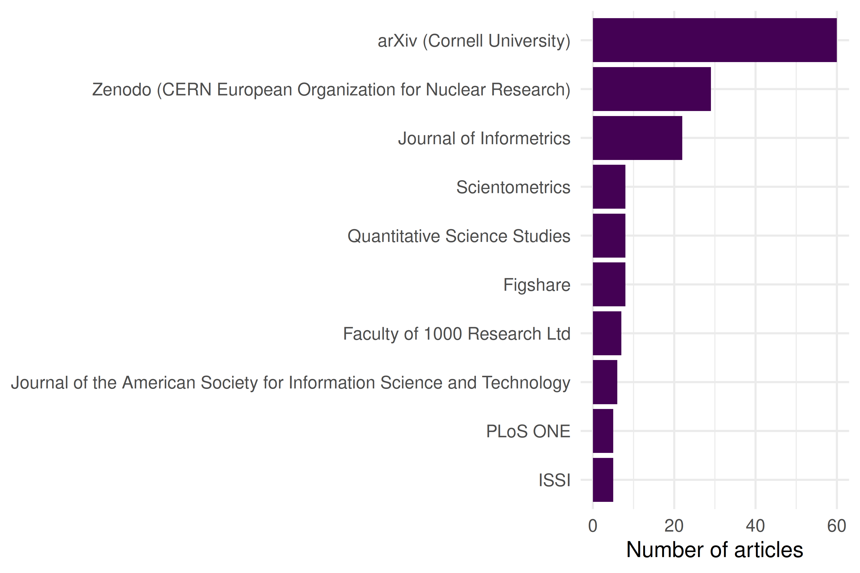 Horizontal bar chart showing the 10 journals or venues where the author published the most articles.