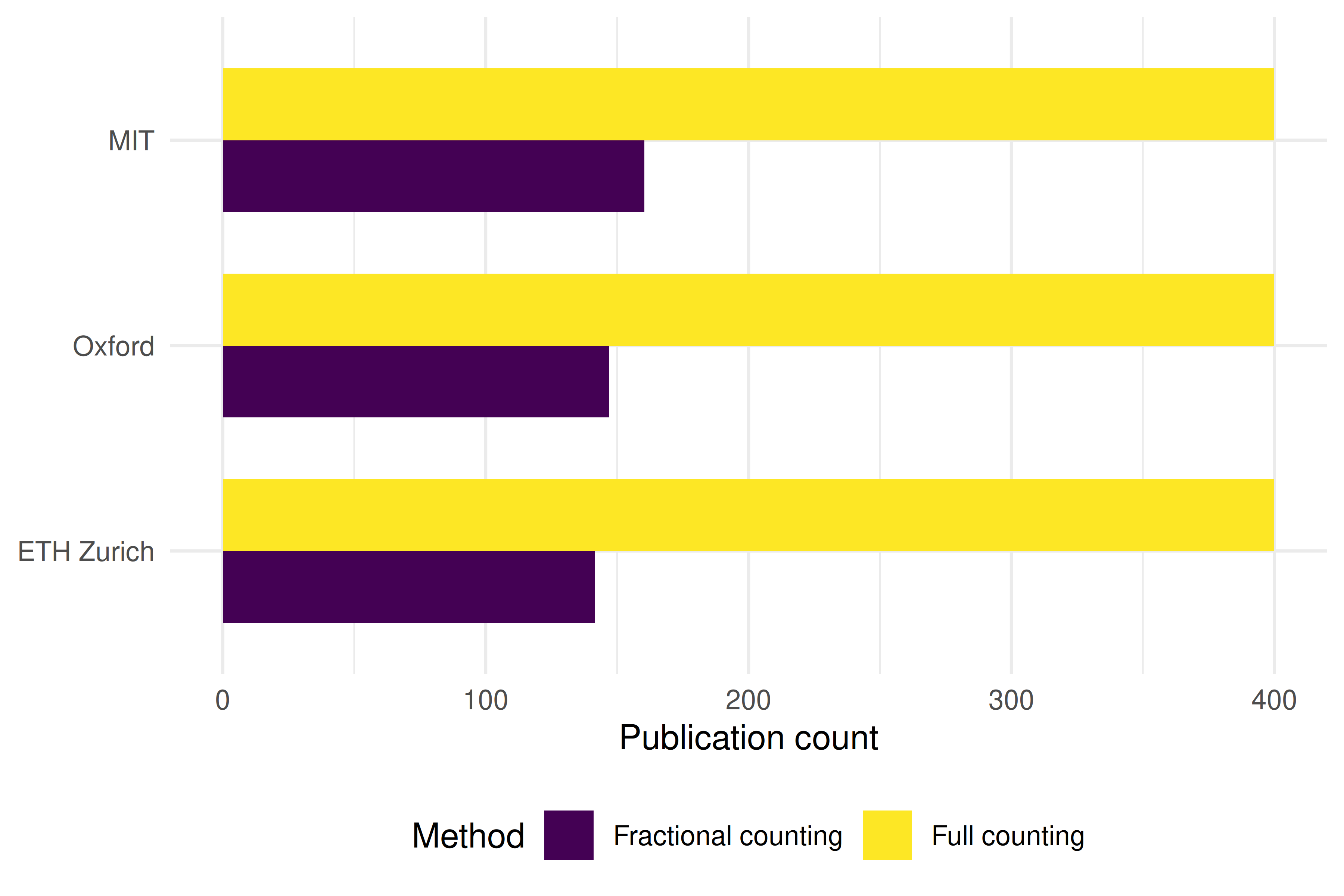 Grouped bar chart comparing full-count and fractional-count publication numbers for five universities, showing how fractional counting reduces output for highly collaborative institutions.