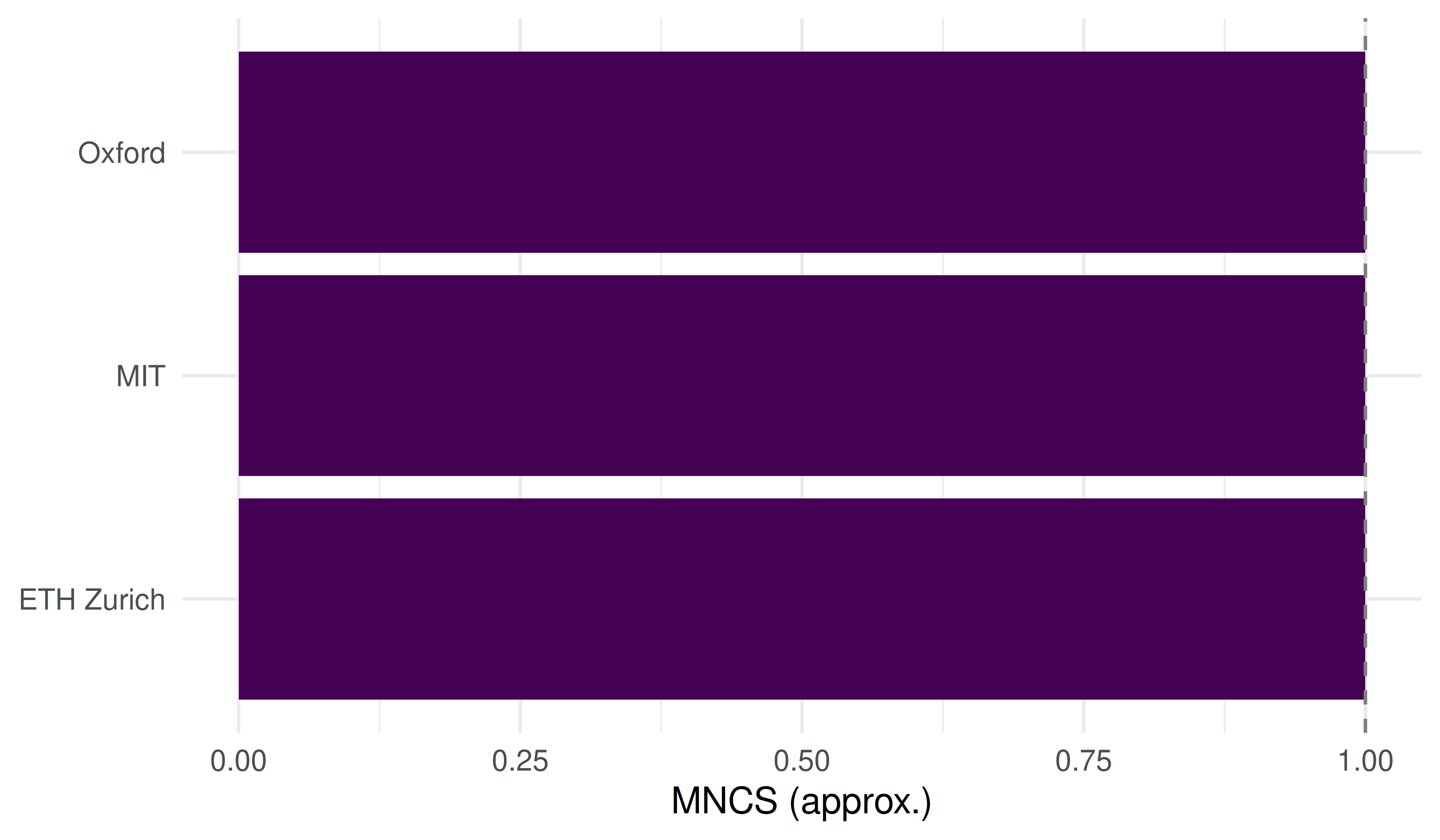 Horizontal bar chart showing the mean normalised citation score for each of the five institutions, with a vertical reference line at 1.0 representing the sample average.
