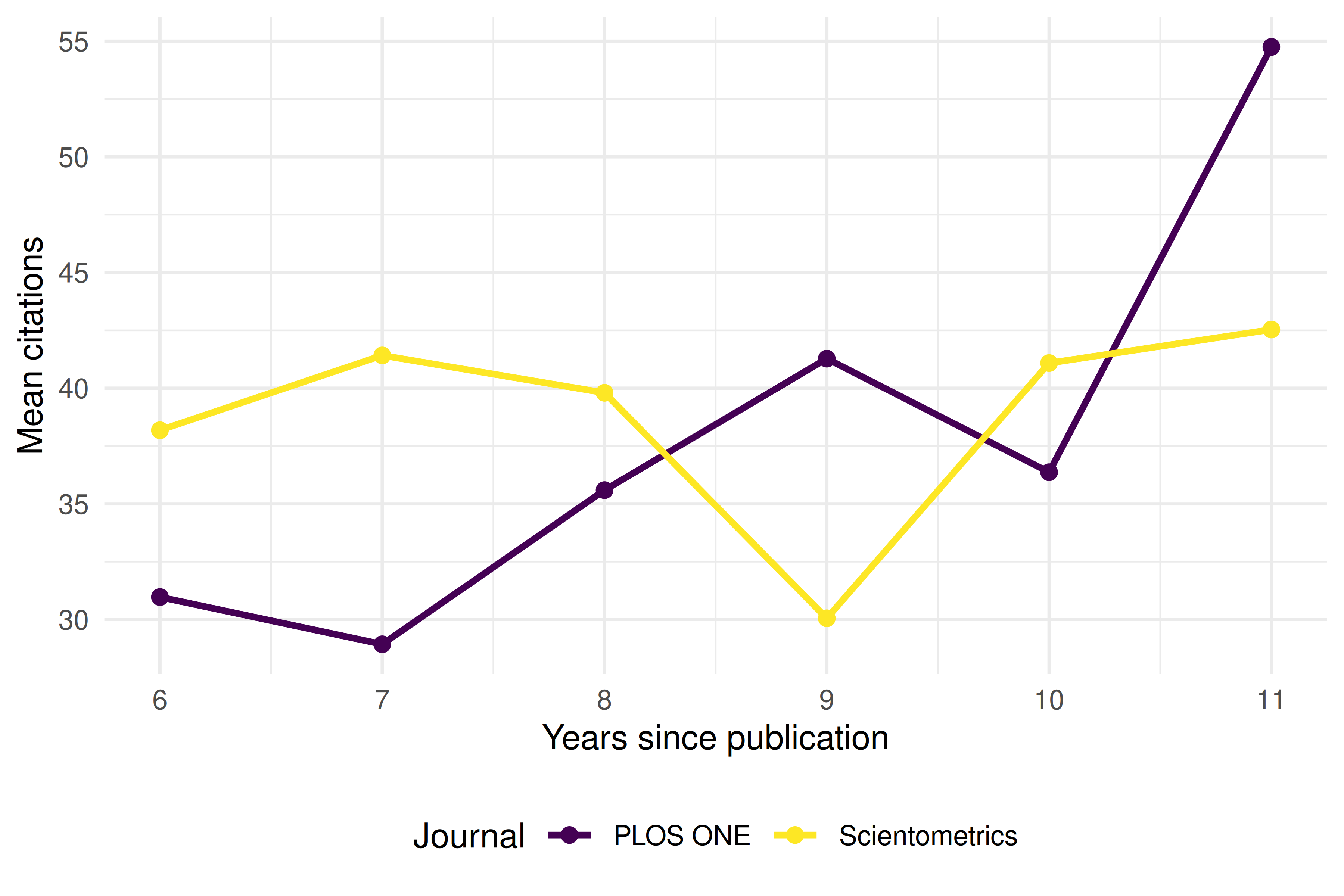 Line chart showing mean citation count by years since publication for two journals. PLOS ONE articles accumulate citations faster in early years, while Scientometrics articles show a slower but more sustained pattern.
