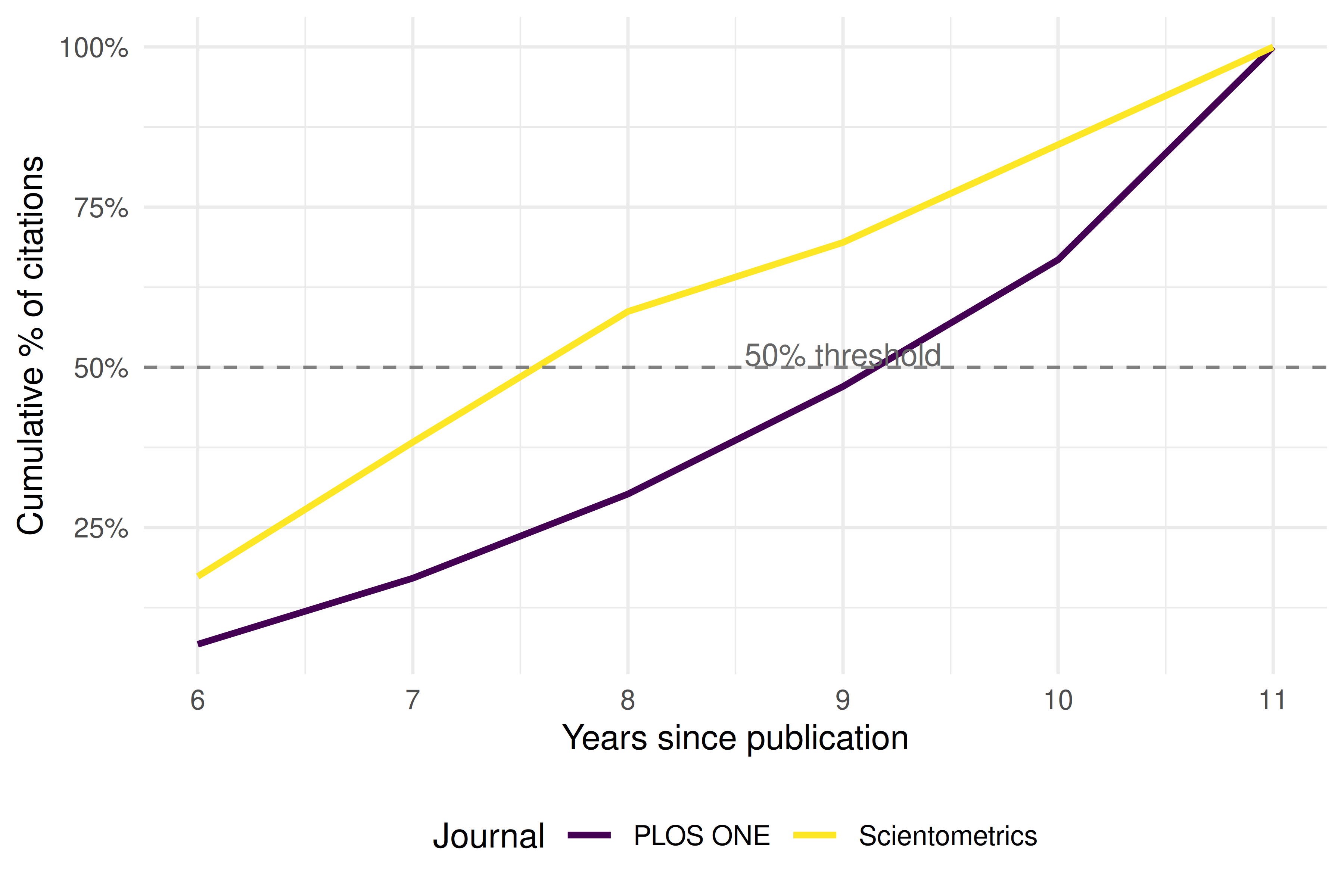 Line chart showing how the cumulative share of total citations grows with article age for each journal. Steeper curves indicate faster citation accumulation.