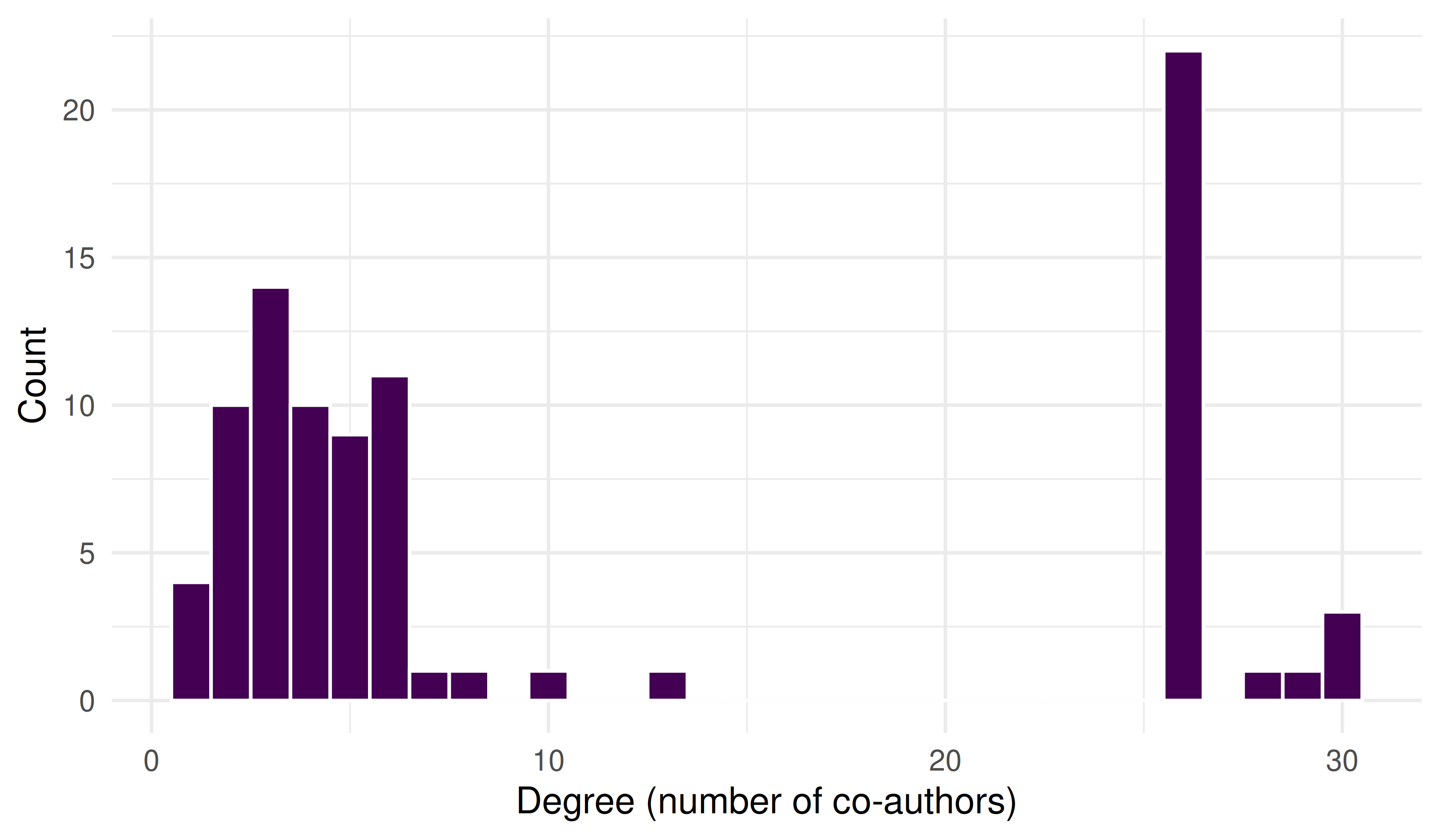 Histogram of node degree values showing the right-skewed distribution typical of co-authorship networks, where most authors have few co-authors and a few have many.