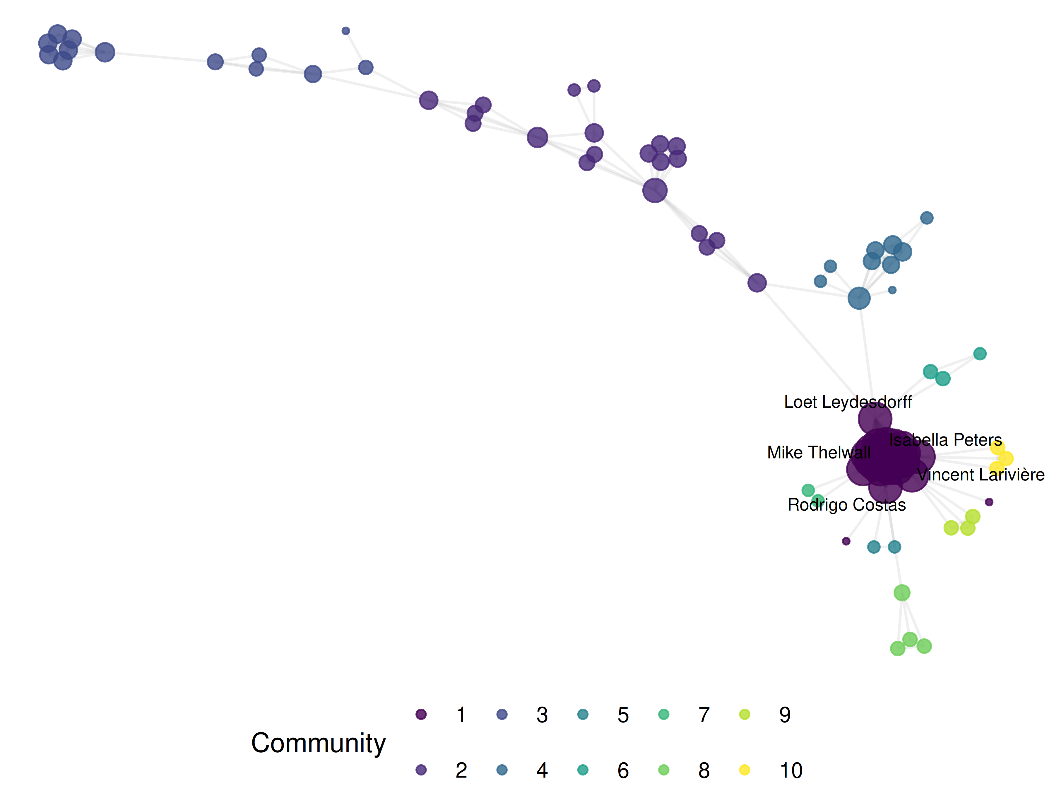 Network graph showing co-authorship relationships. Nodes represent authors and are coloured by community membership detected by the Leiden algorithm. Node size reflects degree centrality. Edges connect co-authors.