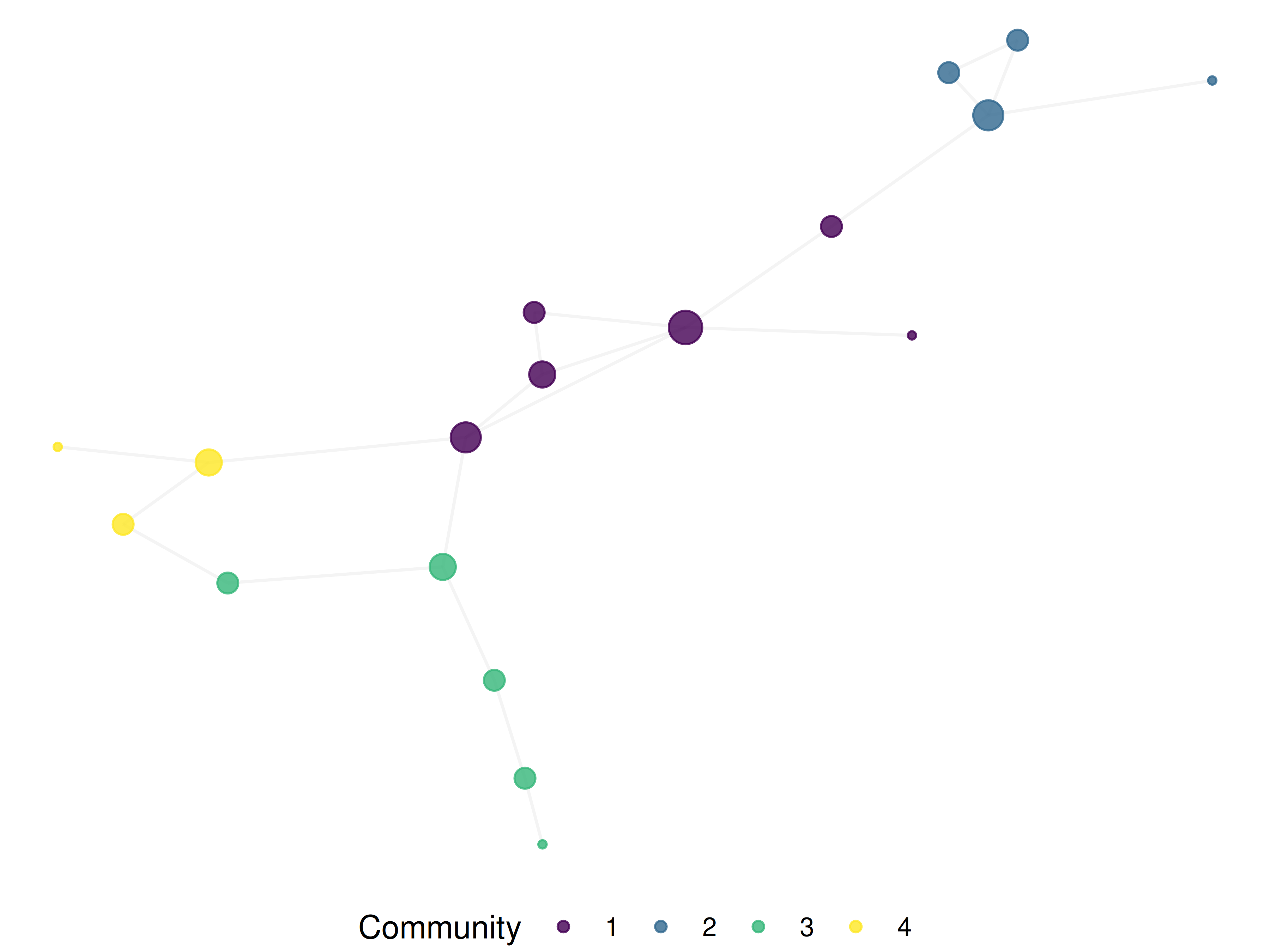 Network graph showing bibliographic coupling relationships between articles. Edges connect papers that share many references. Coloured by community.