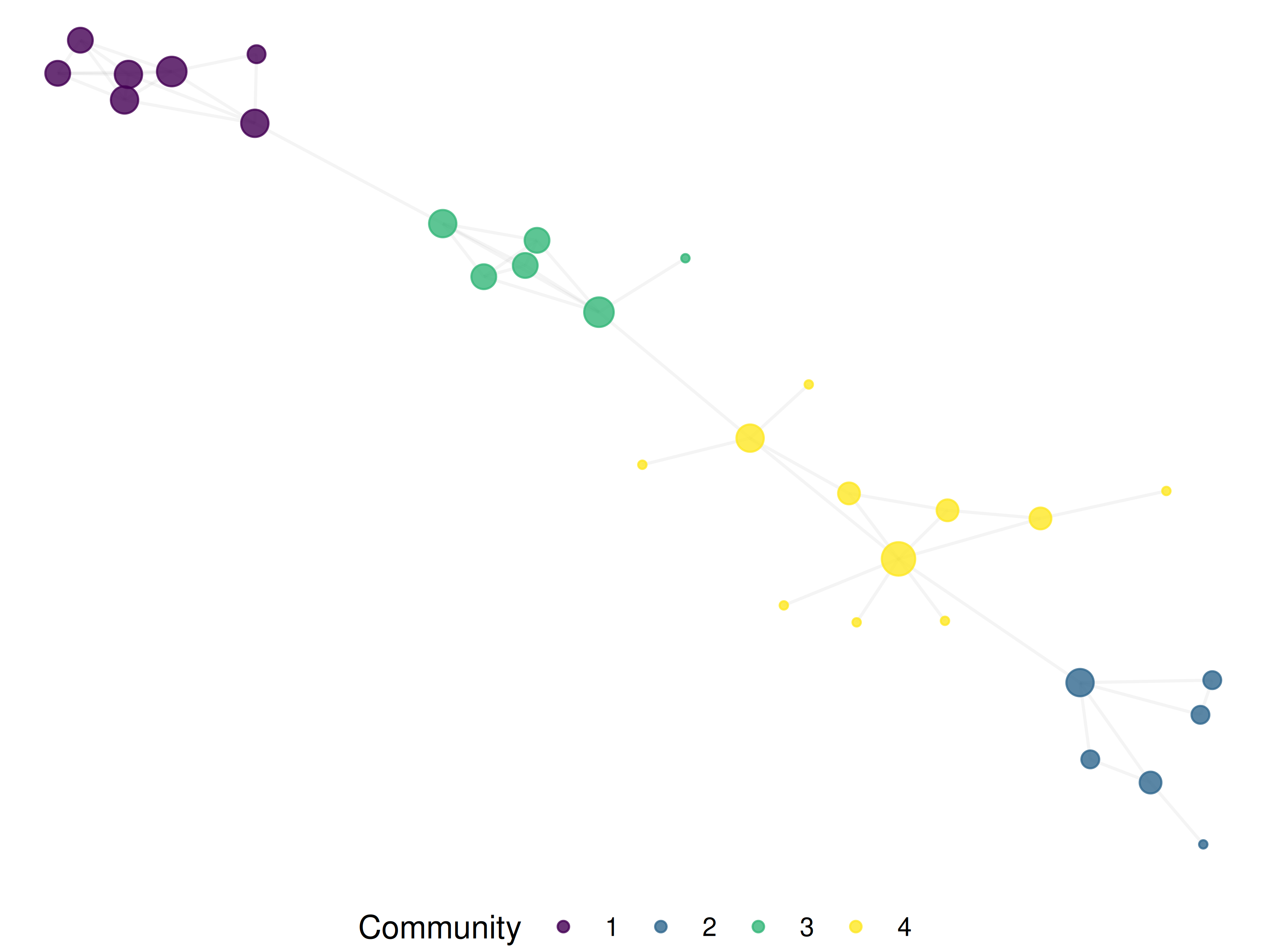 Network graph showing co-citation relationships between documents. Nodes are cited papers; edges connect papers frequently cited together. Node size reflects degree. Communities are coloured.