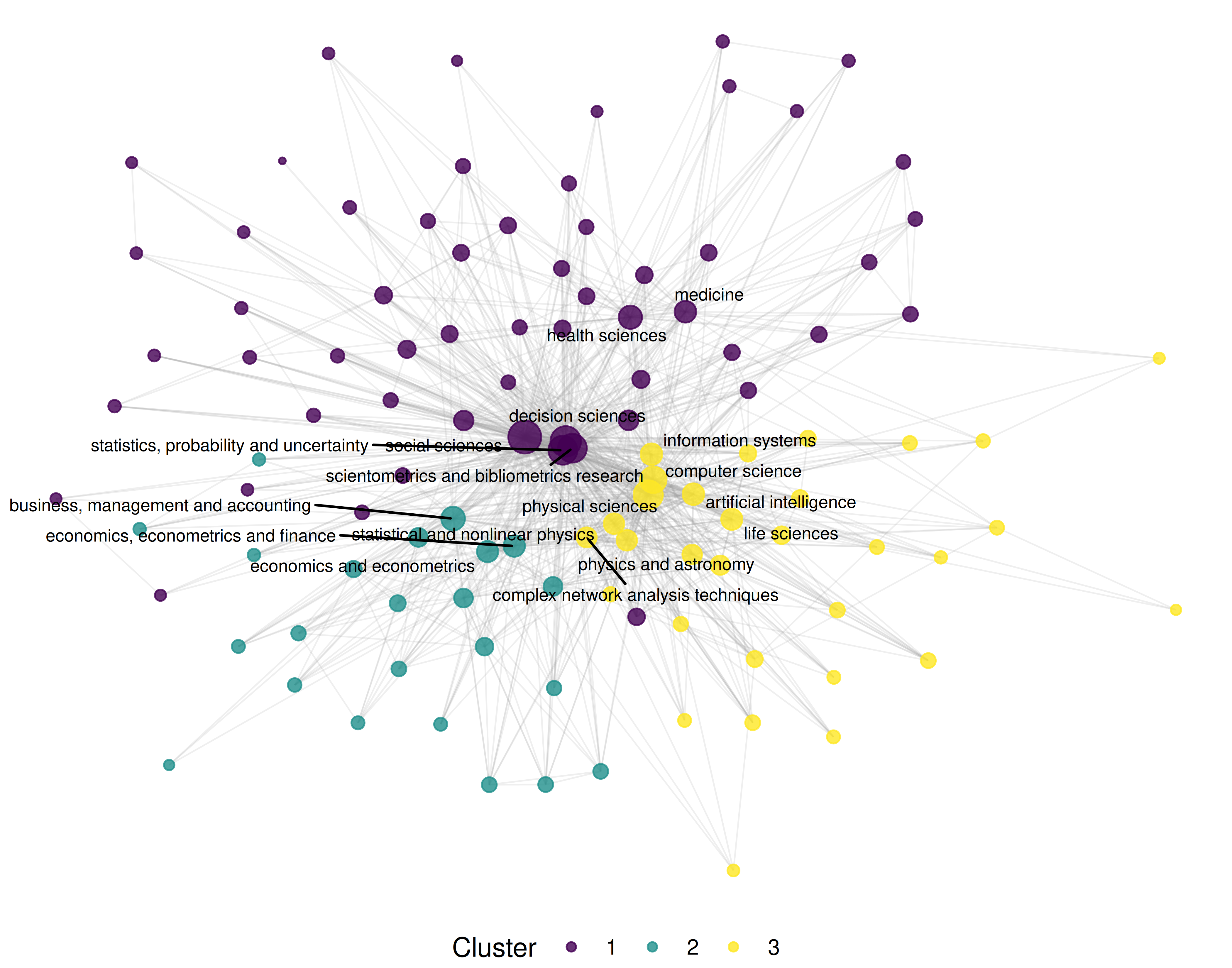 Network graph where nodes are keywords and edges connect keywords that frequently co-occur. Node size reflects degree; colours indicate topical communities identified by the Leiden algorithm.