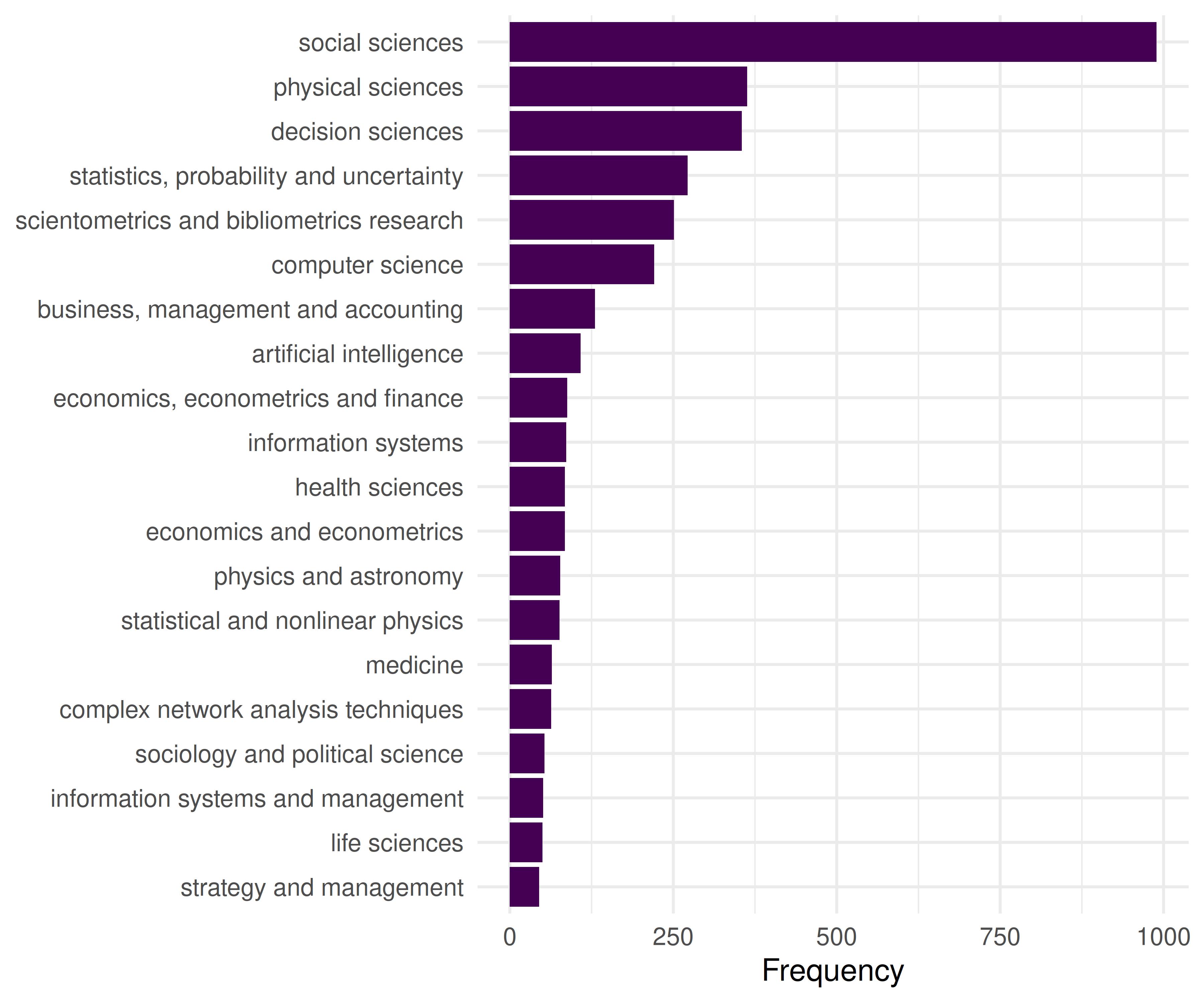 Horizontal bar chart showing the 20 most frequently occurring keywords, with frequency counts on the x-axis.