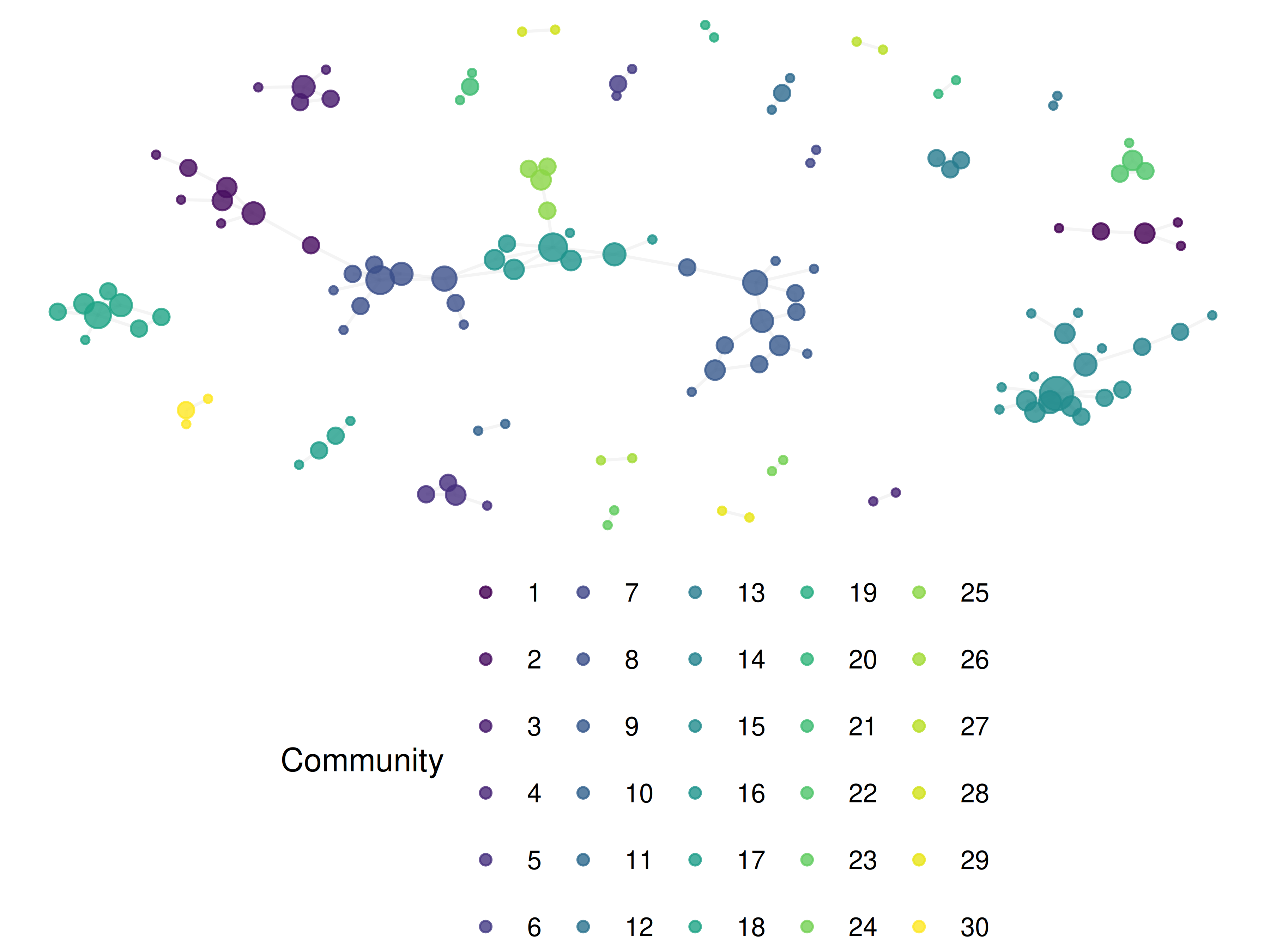 Network graph showing the backbone of the bibliographic coupling network. Nodes coloured by community, sized by degree. Only statistically significant edges are shown.