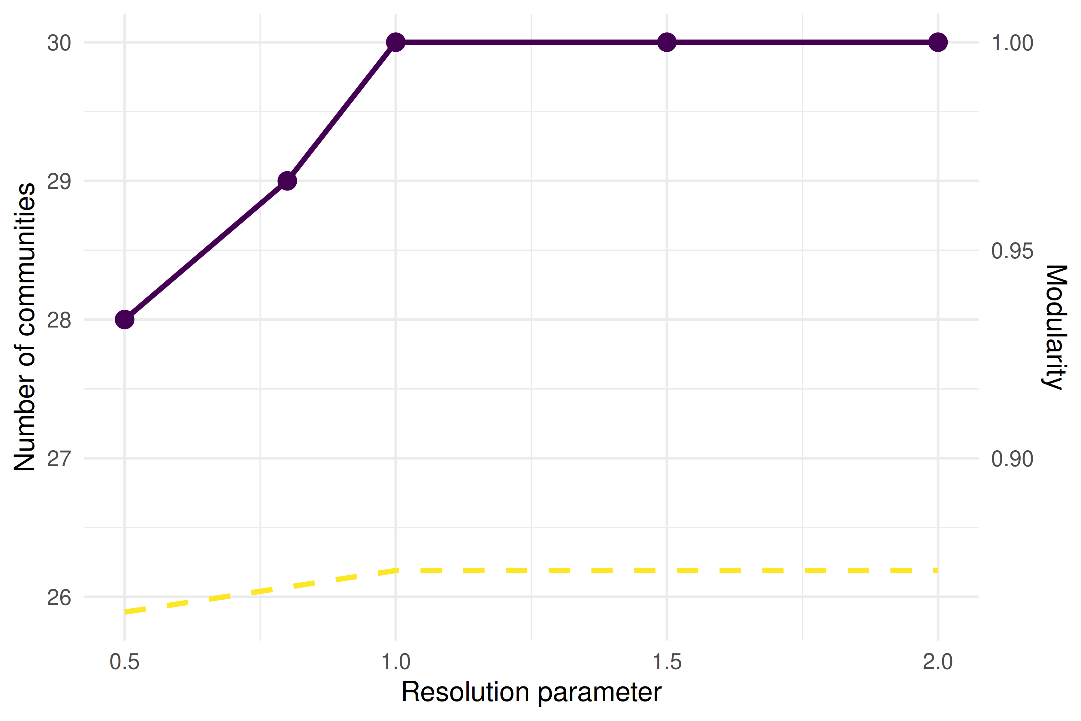 Dual-axis line chart showing how the number of detected communities increases and modularity changes as the Leiden resolution parameter increases.