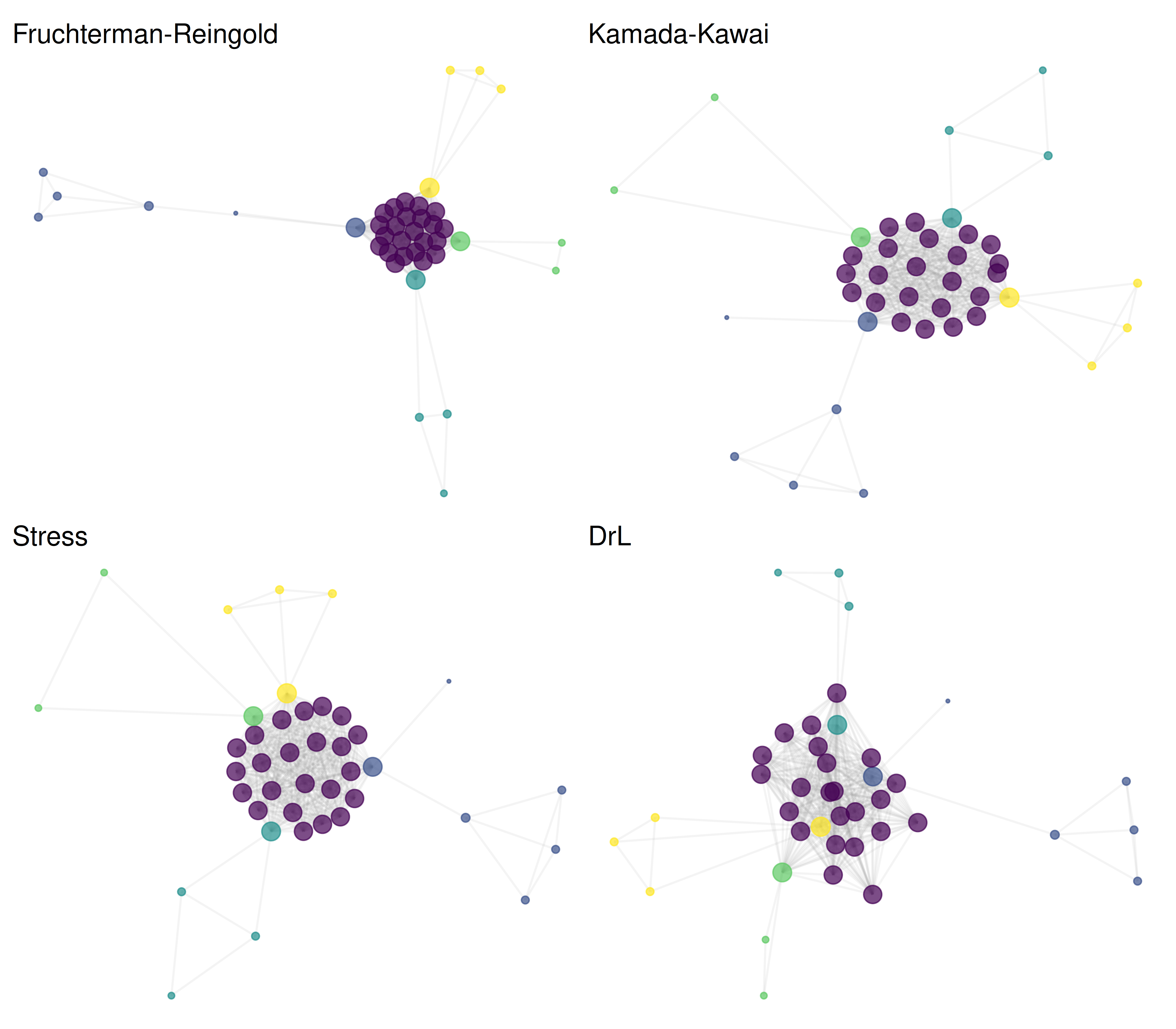 A 2x2 panel showing the same co-authorship network plotted with Fruchterman-Reingold, Kamada-Kawai, stress, and DRL layouts. Node colours indicate communities.