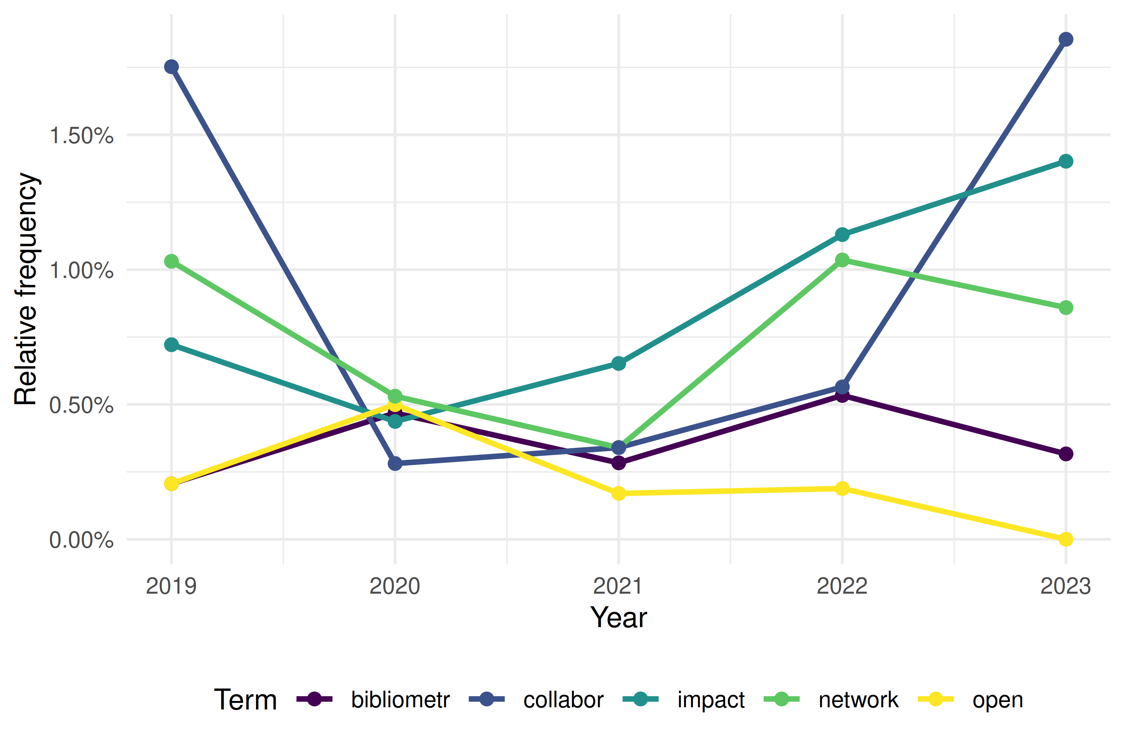 Line chart showing how the relative frequency of key terms changes across publication years, revealing shifts in research vocabulary.