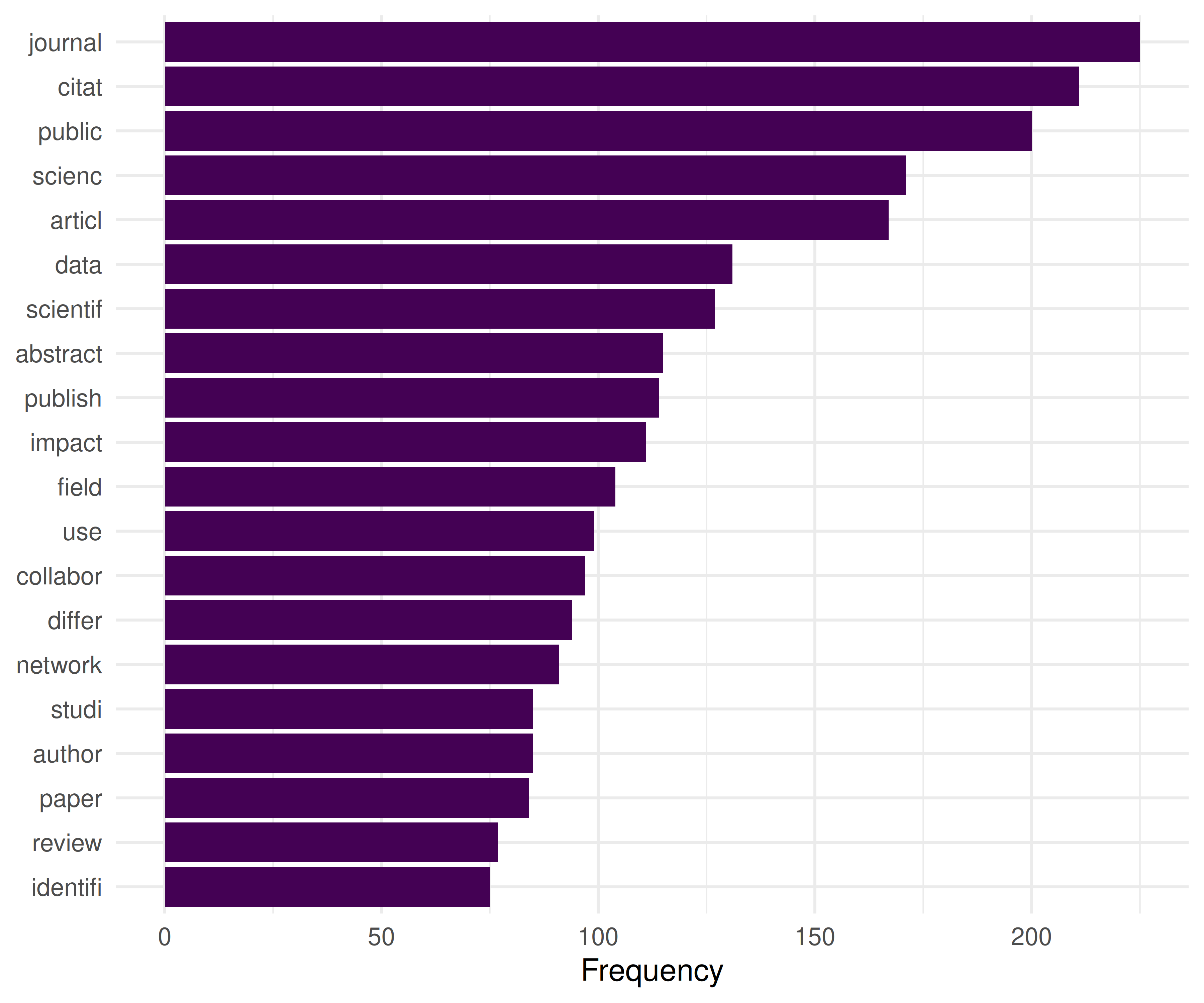 Horizontal bar chart showing the 20 most frequent terms after preprocessing, with term frequency on the x-axis.