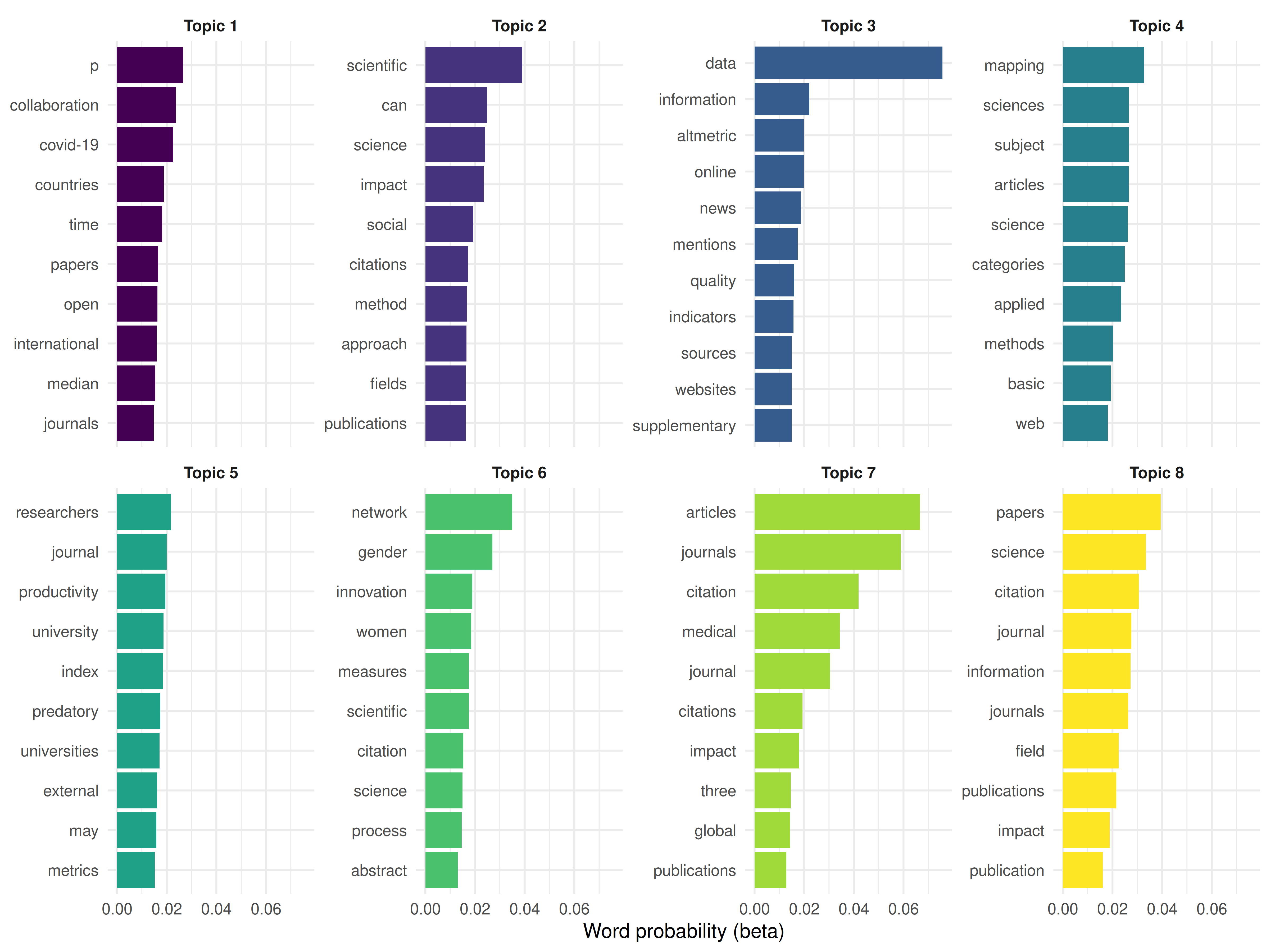 Faceted bar chart showing the 10 highest-probability terms for each of the 8 LDA topics. Each facet represents one topic.