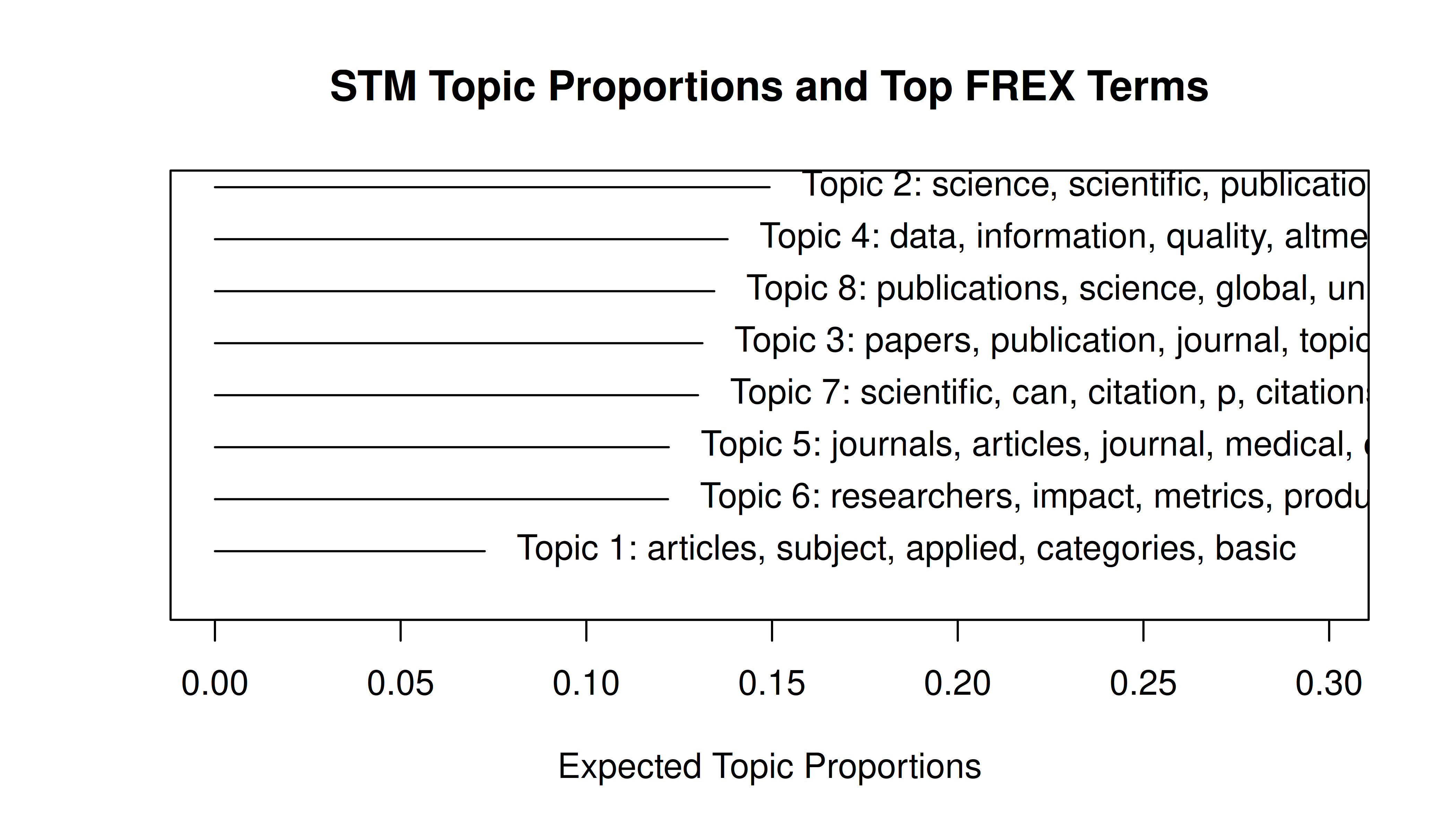 Labelled list showing the top FREX terms for each of 8 STM topics. FREX terms are both frequent within and exclusive to each topic.