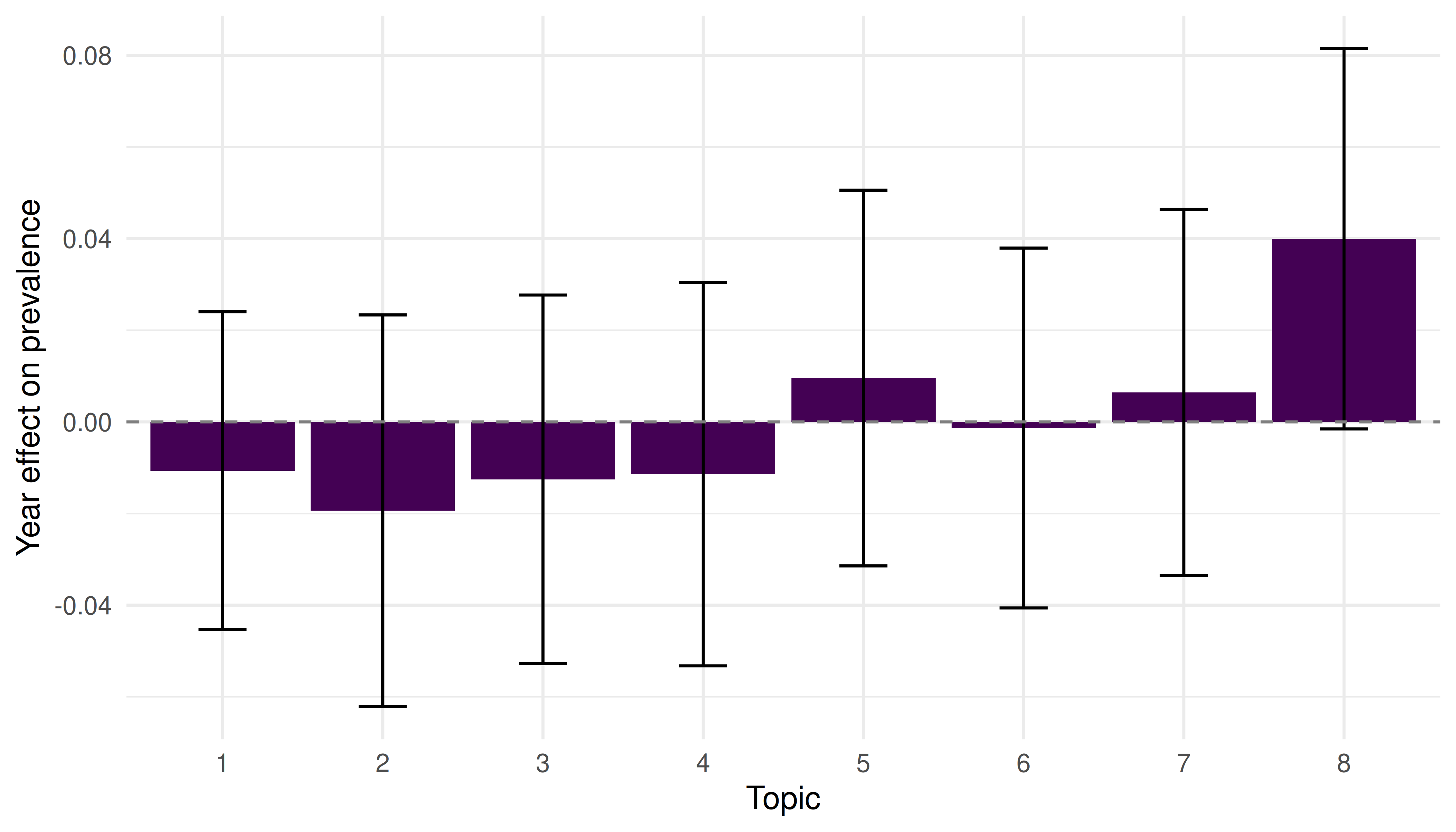 Line chart showing how the estimated proportion of each topic changes across publication years. Some topics grow while others decline.