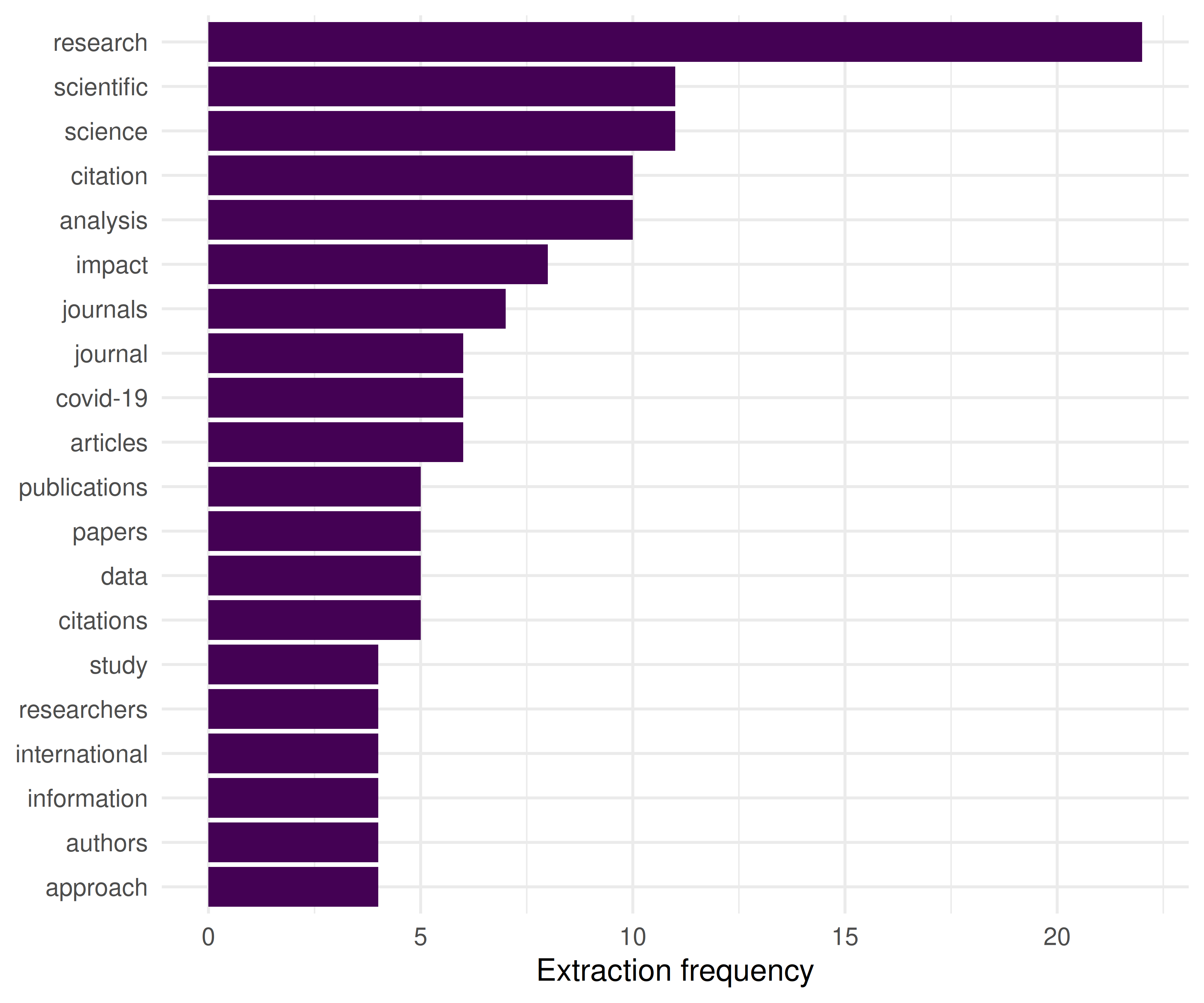 Horizontal bar chart showing the 20 most frequently extracted keywords and how often they appear across documents.