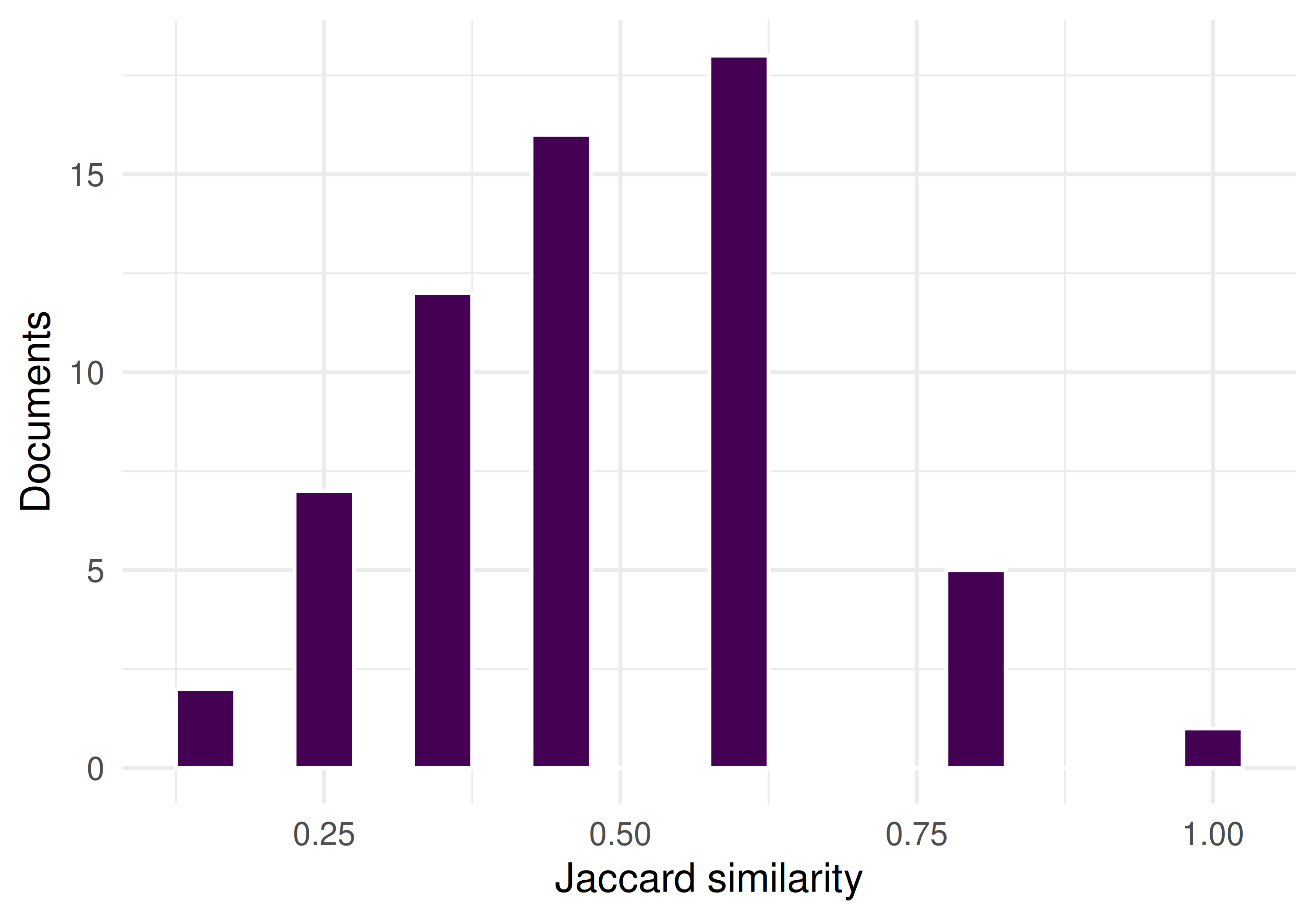 Histogram showing the distribution of Jaccard similarity scores between the two extraction methods. Most documents show moderate overlap.