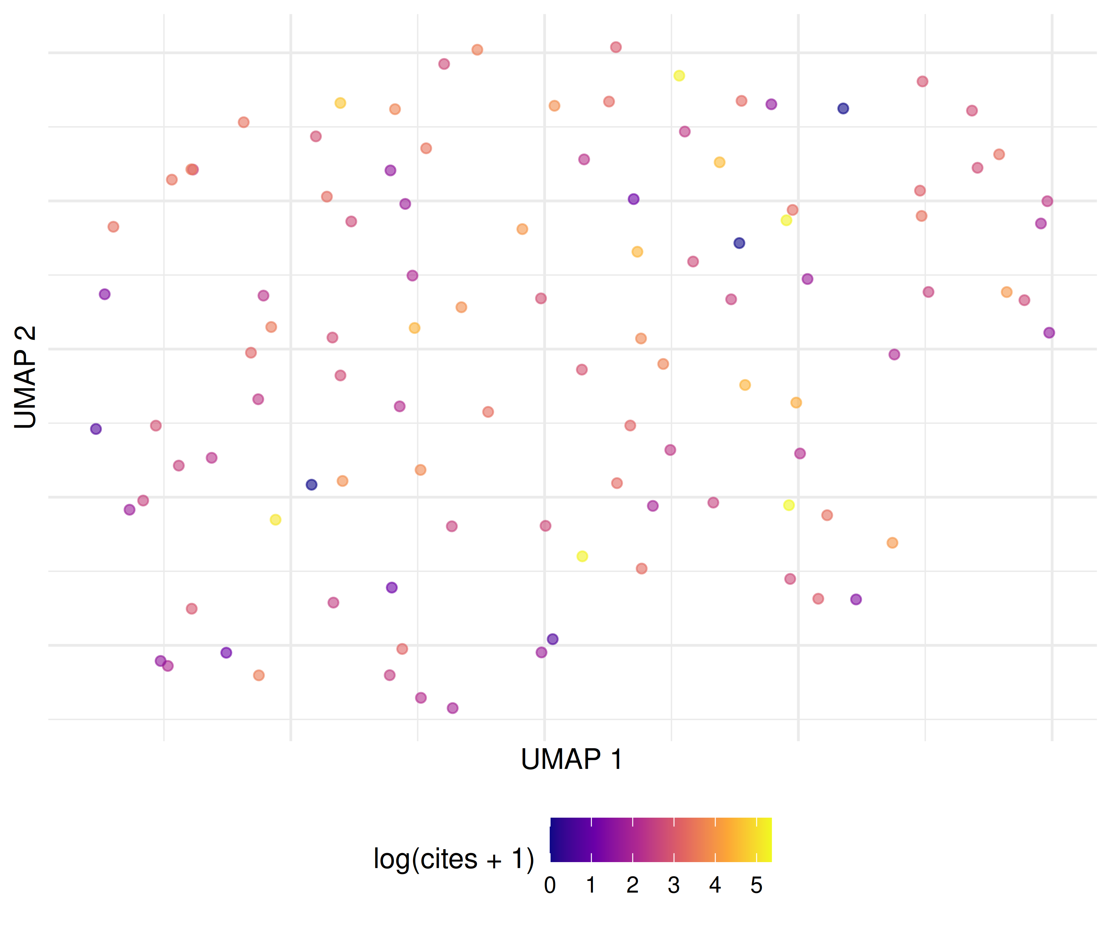 Scatter plot in UMAP space with documents coloured by log citation count, showing whether highly cited papers cluster together semantically.