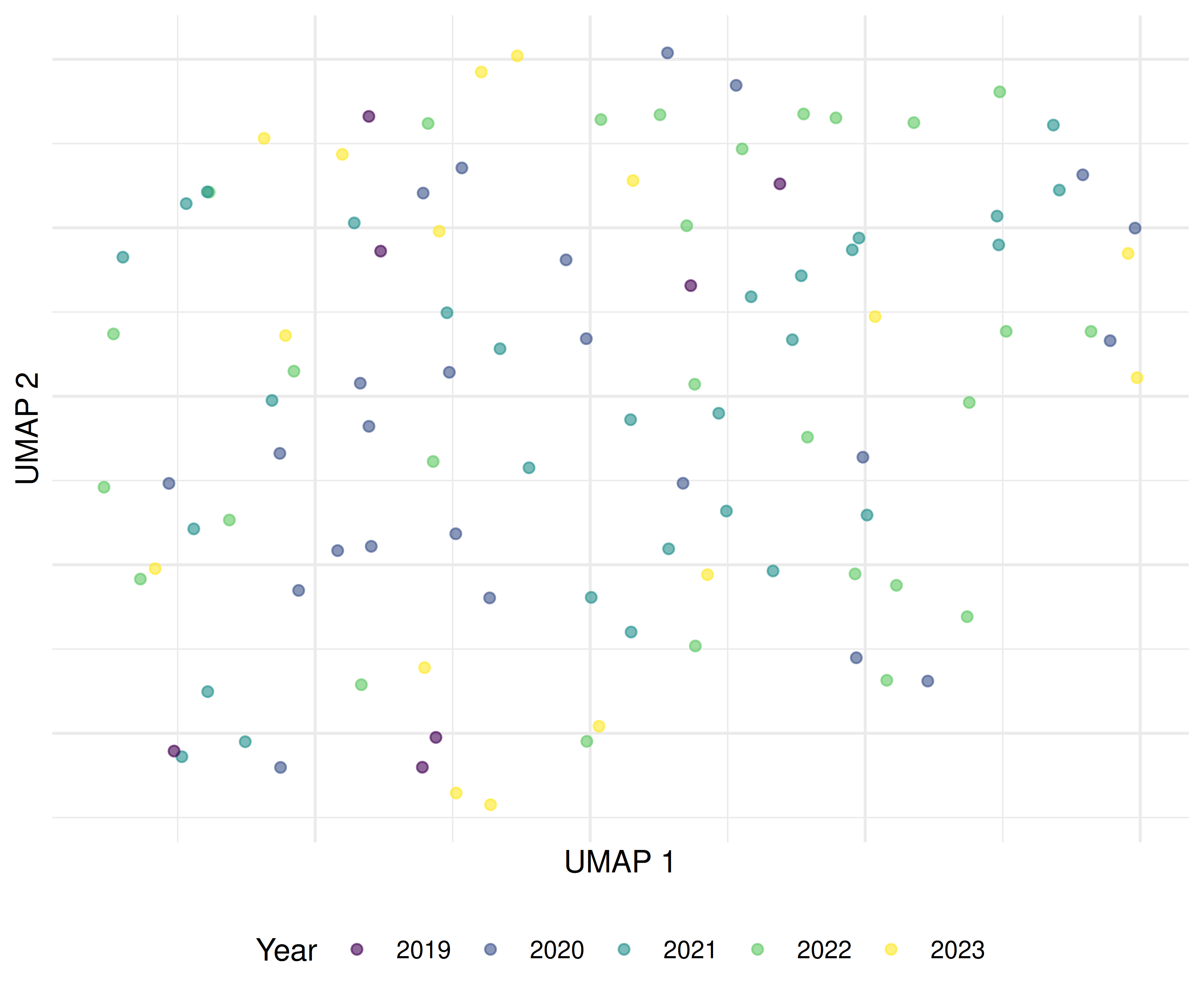 Scatter plot showing documents positioned by semantic similarity in UMAP space. Colour indicates publication year, revealing whether temporal patterns correspond to semantic clusters.