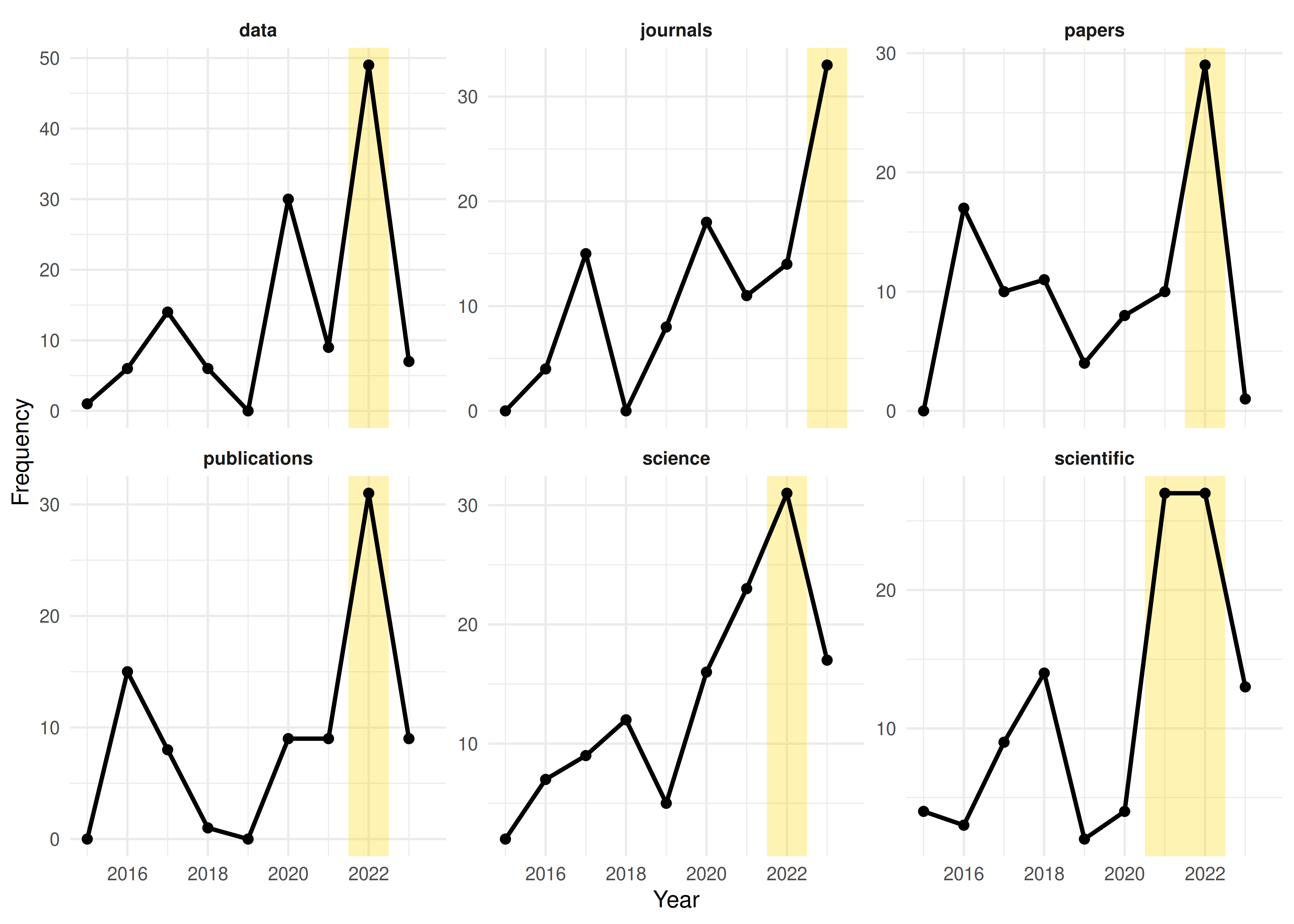 Line chart showing the frequency of several keywords over time. Burst periods (unusually high frequency) are highlighted with background shading.
