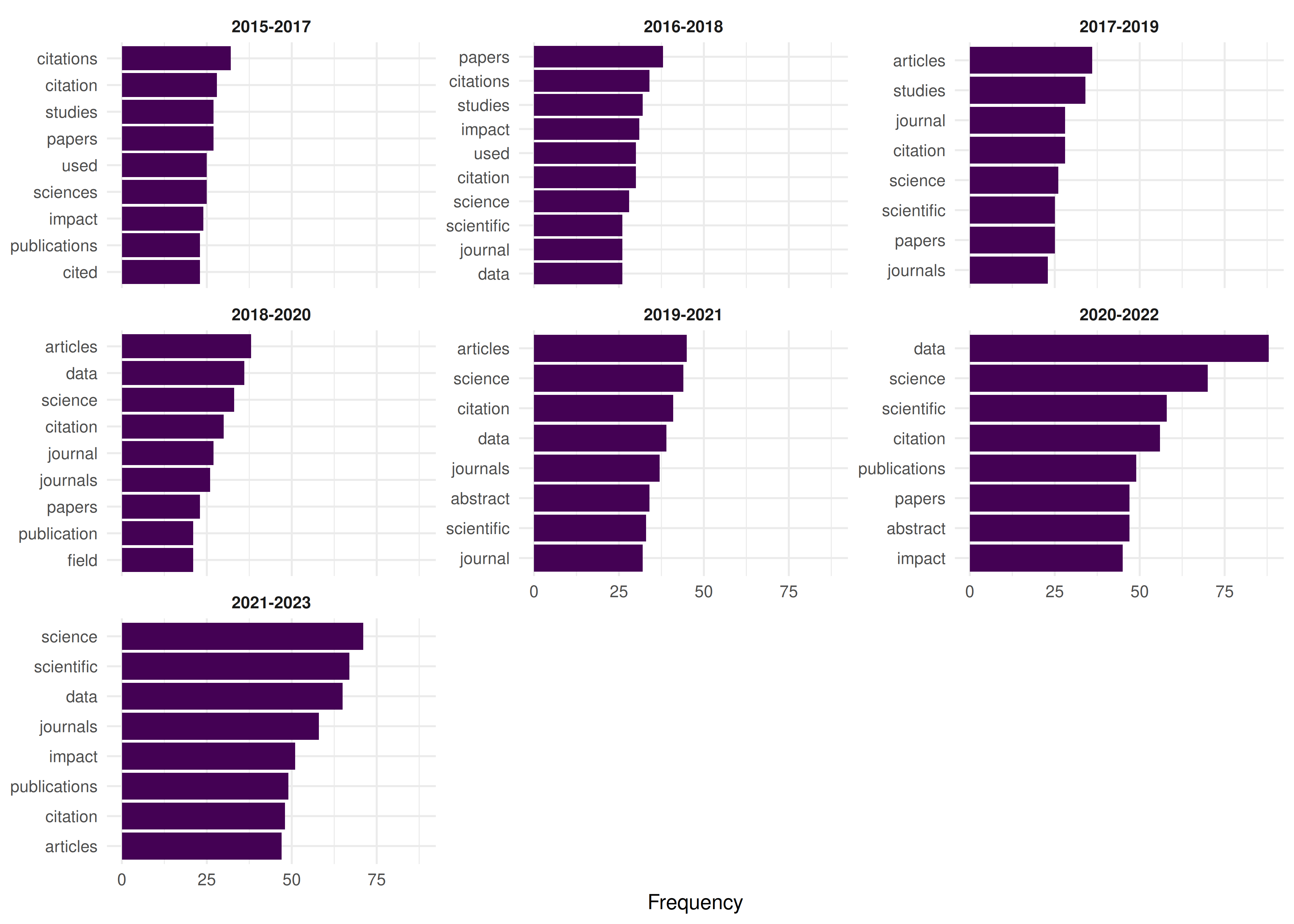 Heatmap or faceted bar chart showing the top terms for each rolling time window, revealing which terms gain or lose prominence.