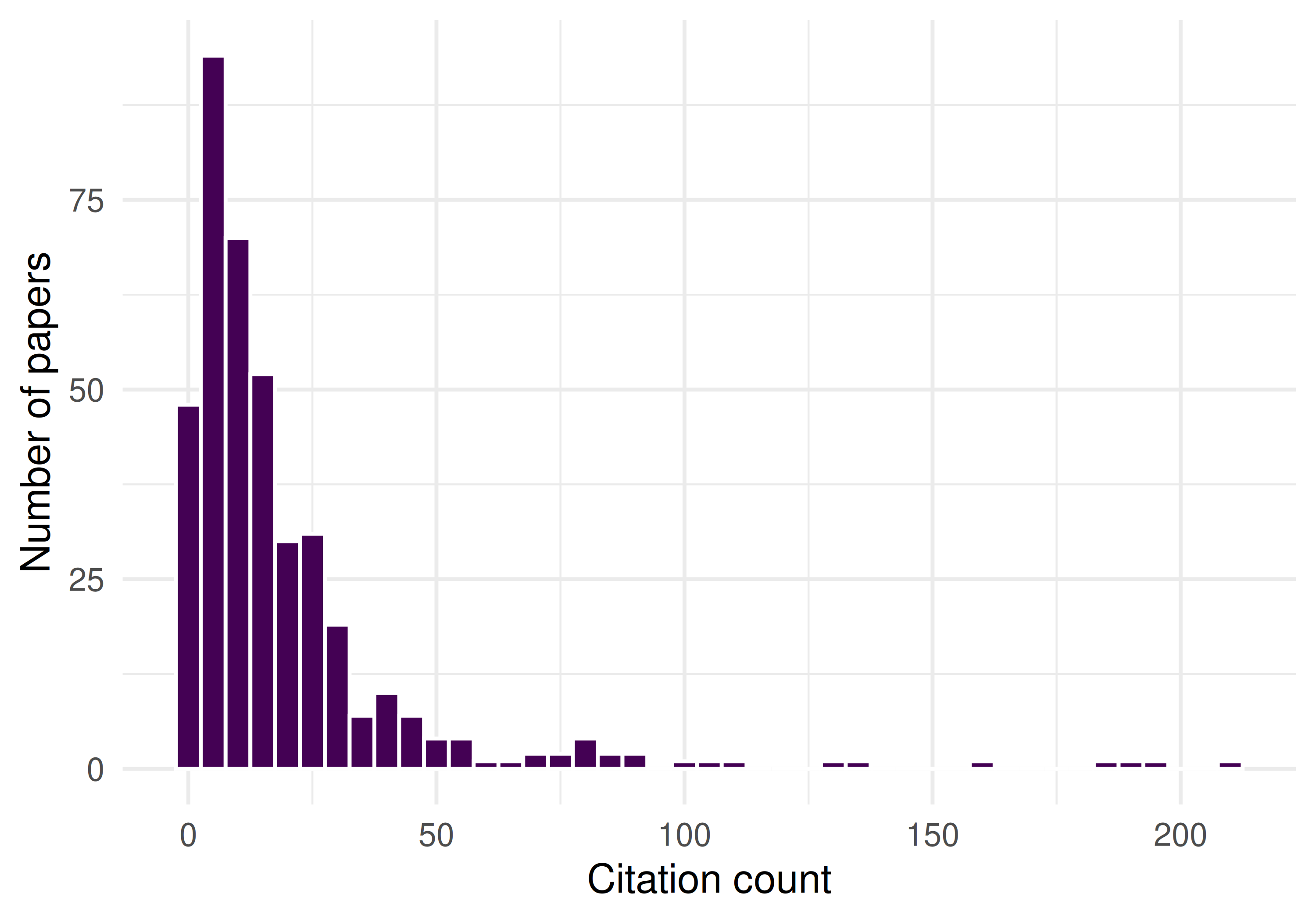 Histogram of citation counts showing a heavy right tail — most papers have few citations, a few have many.