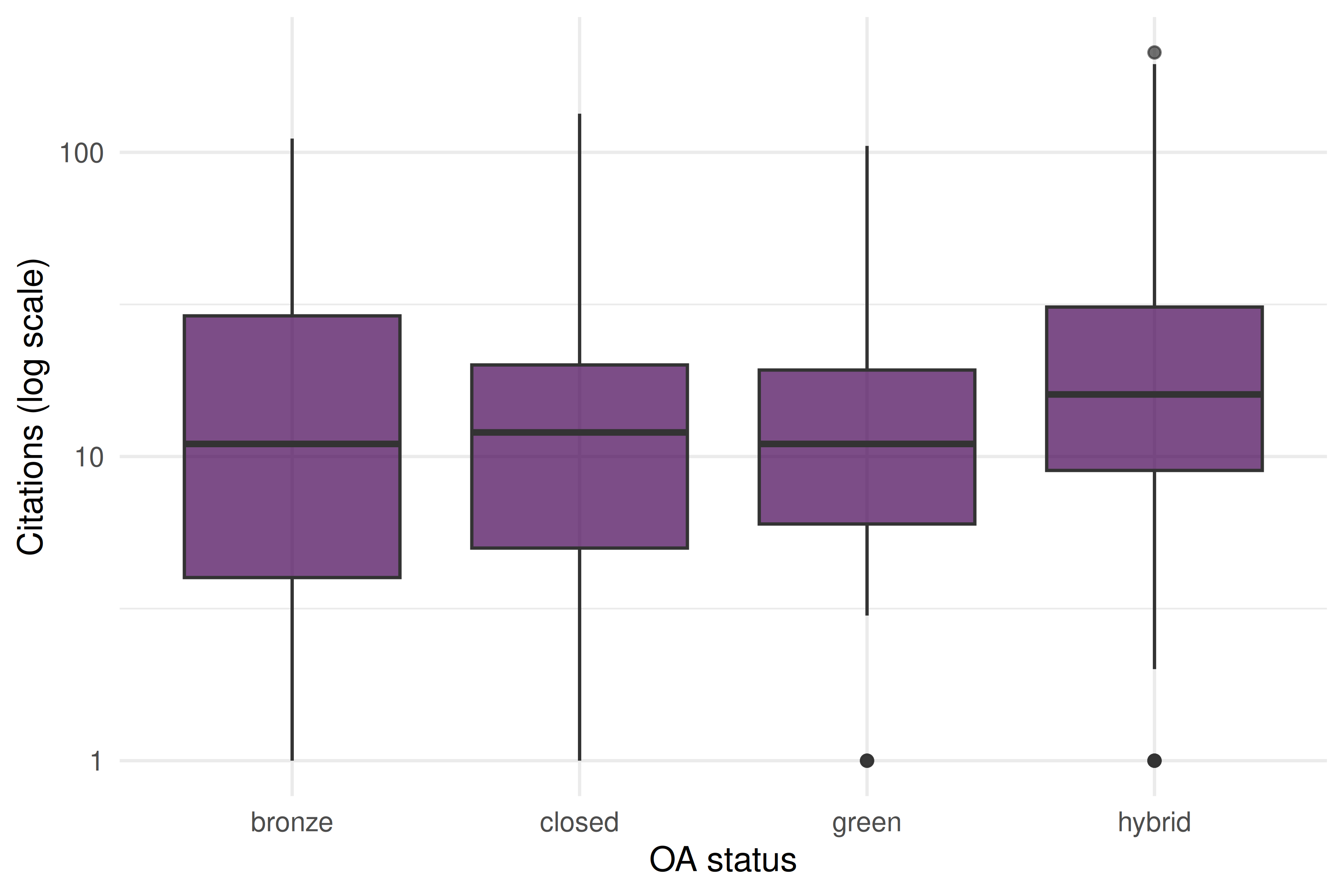 Box plot comparing citation counts across different OA categories (gold, green, hybrid, bronze, closed). Shows whether OA articles receive more citations.