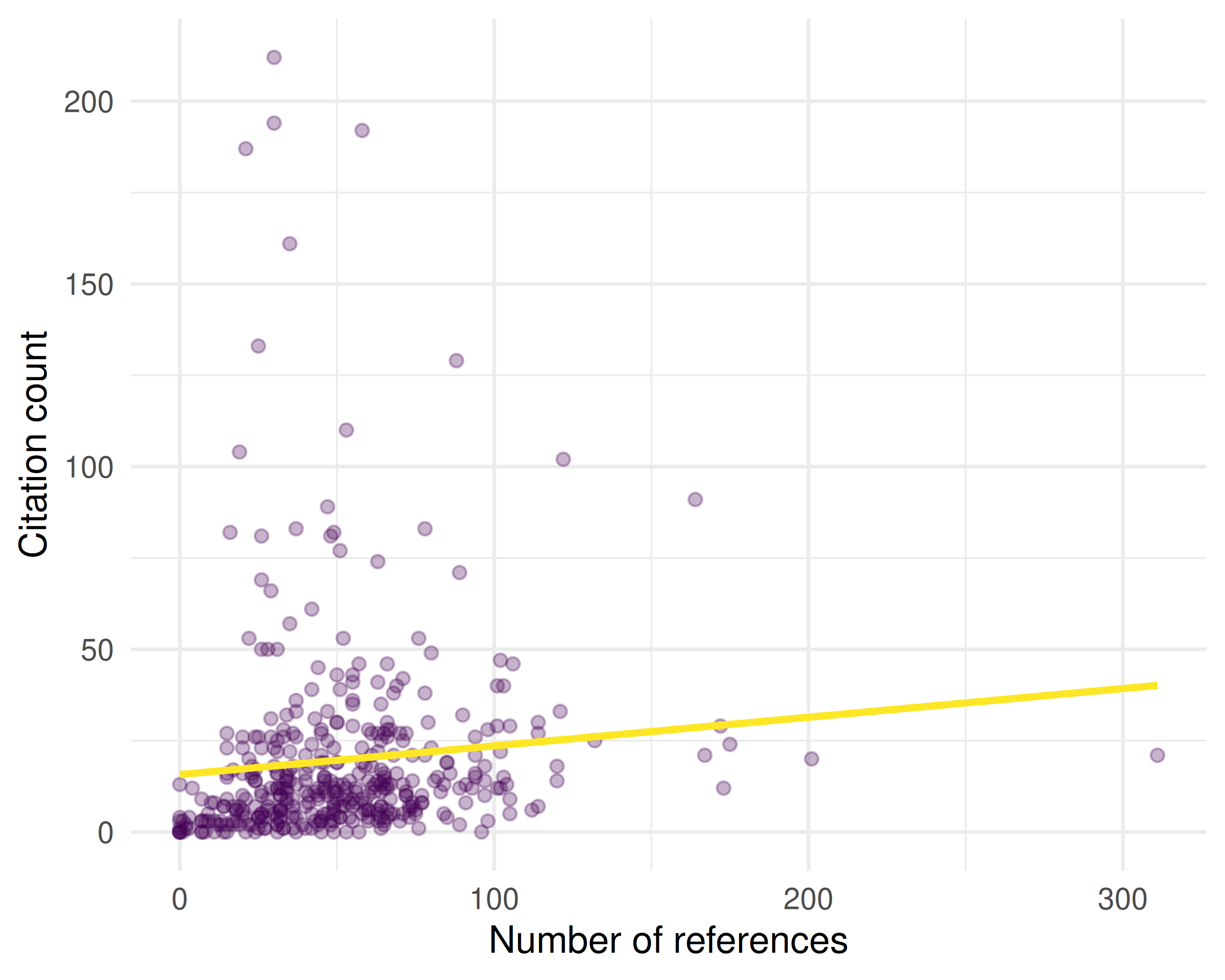 Scatter plot showing a positive but noisy relationship between the number of references a paper cites and the number of citations it receives.