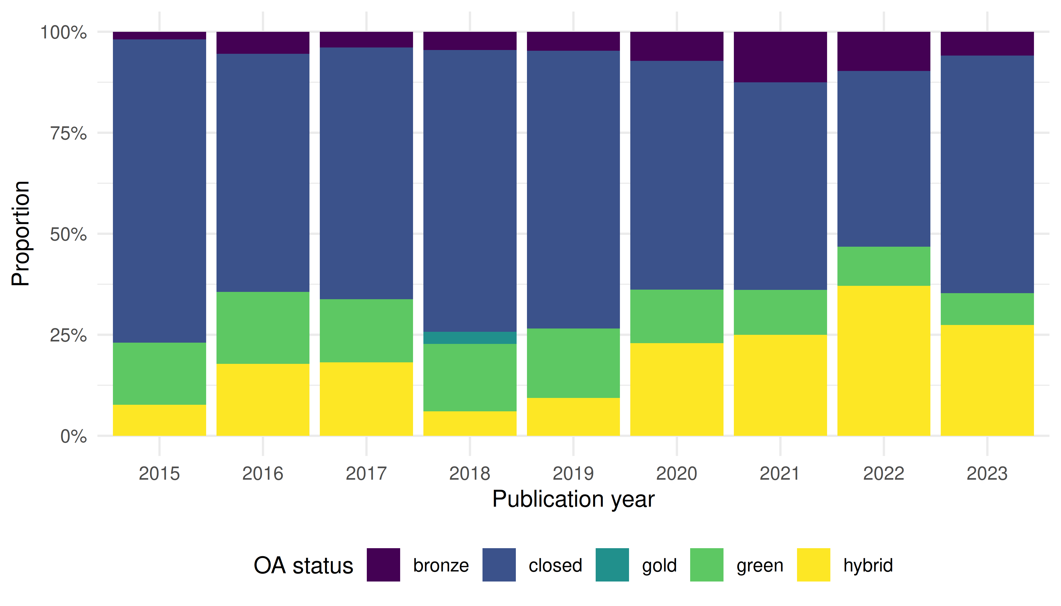 Stacked bar chart showing the proportion of articles in each OA category (gold, green, hybrid, bronze, closed) for each publication year from 2015 to 2023.