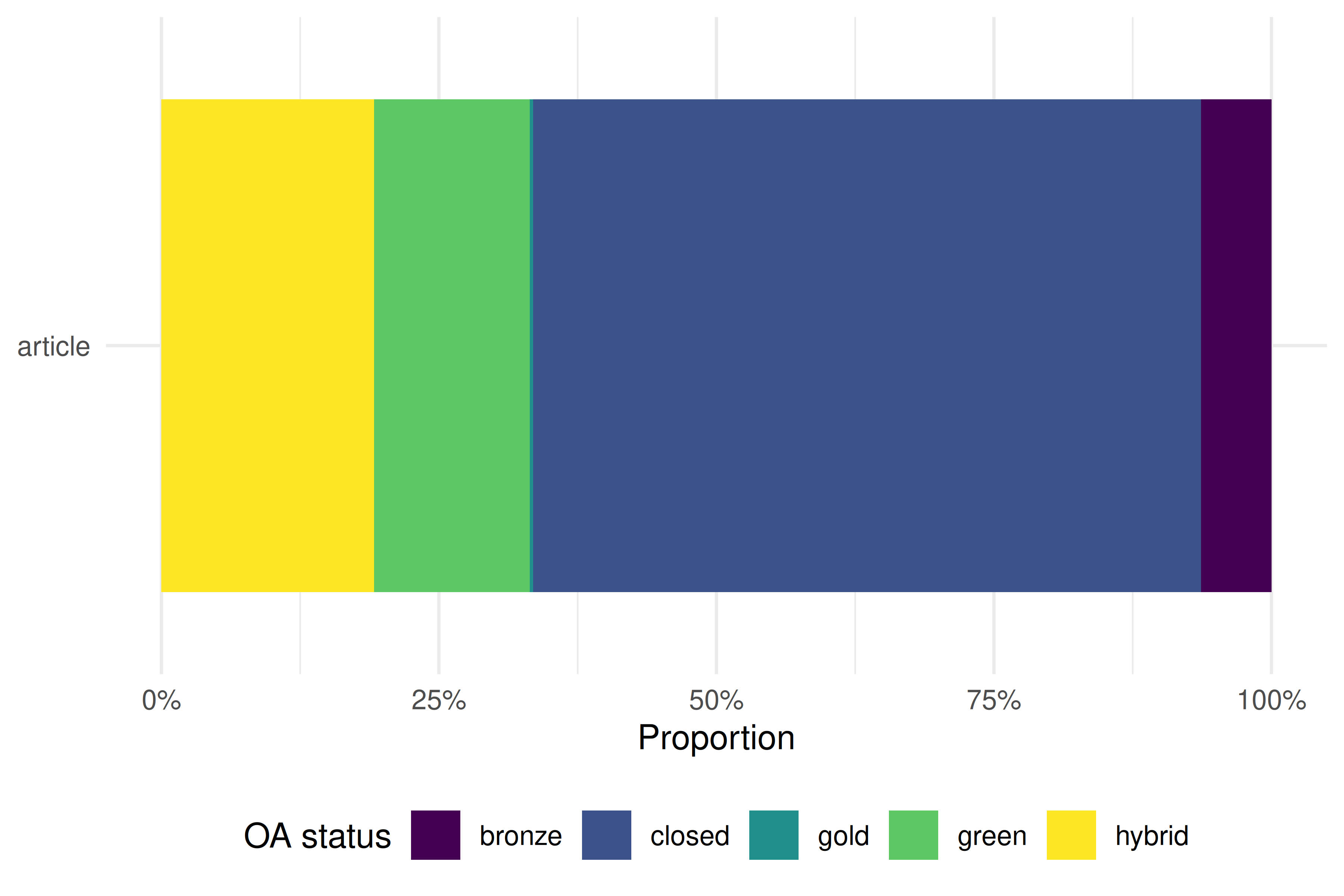 Grouped bar chart showing how OA status varies across document types (article, review, etc.).